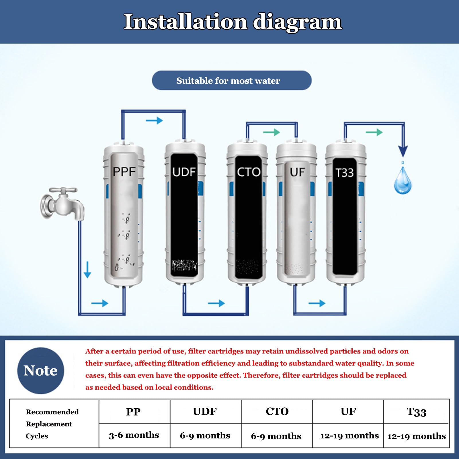 5-stopniowy filtr wymienny do odwróconej osmozy z szybkozłączką, Kompletny zestaw filtrów wymiennych, Do 5-stopniowego systemu filtracji wody z odwróconą osmozą