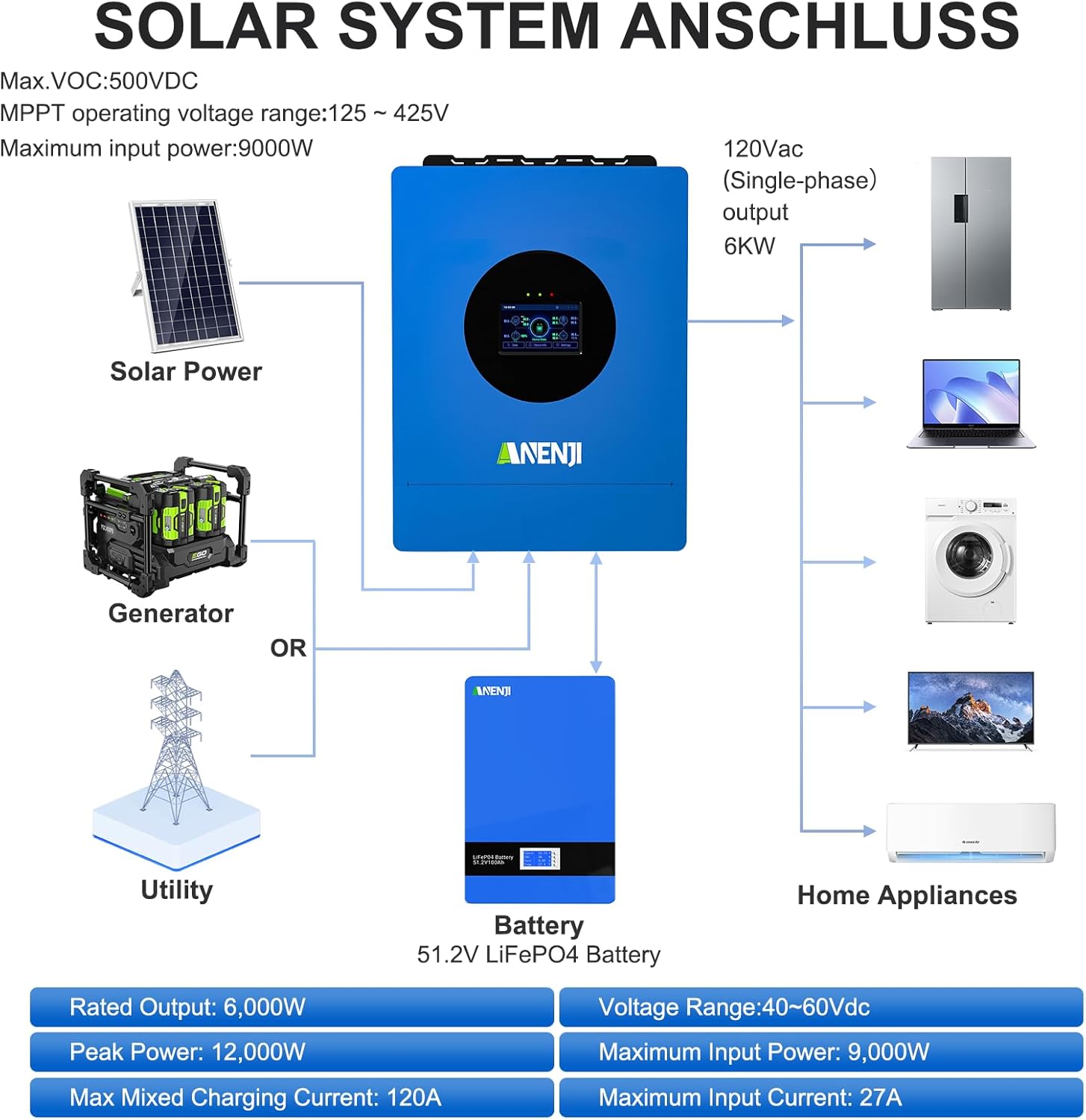 6000W Hybrid Solar Inverter 48V DC to 120V AC, Pure Sine Wave, Built-in 120A MPPT Controller, 99.9% Efficiency, Solar & Generator Input, Dustproof, for Home Backup RV Off-Grid