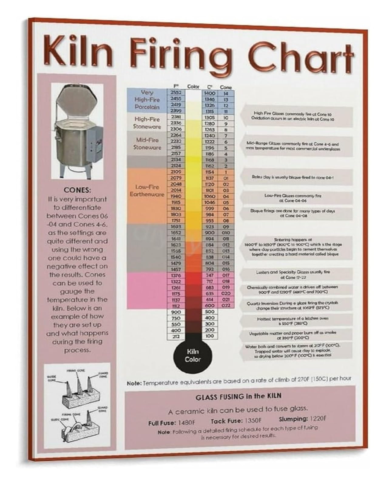 Smglrueat Unframed Ceramics Knowledge Poster Kiln Temperatures For Clay And Glaze Canvas Art Print For Artist Studio(,16X24inch(40X60cm))