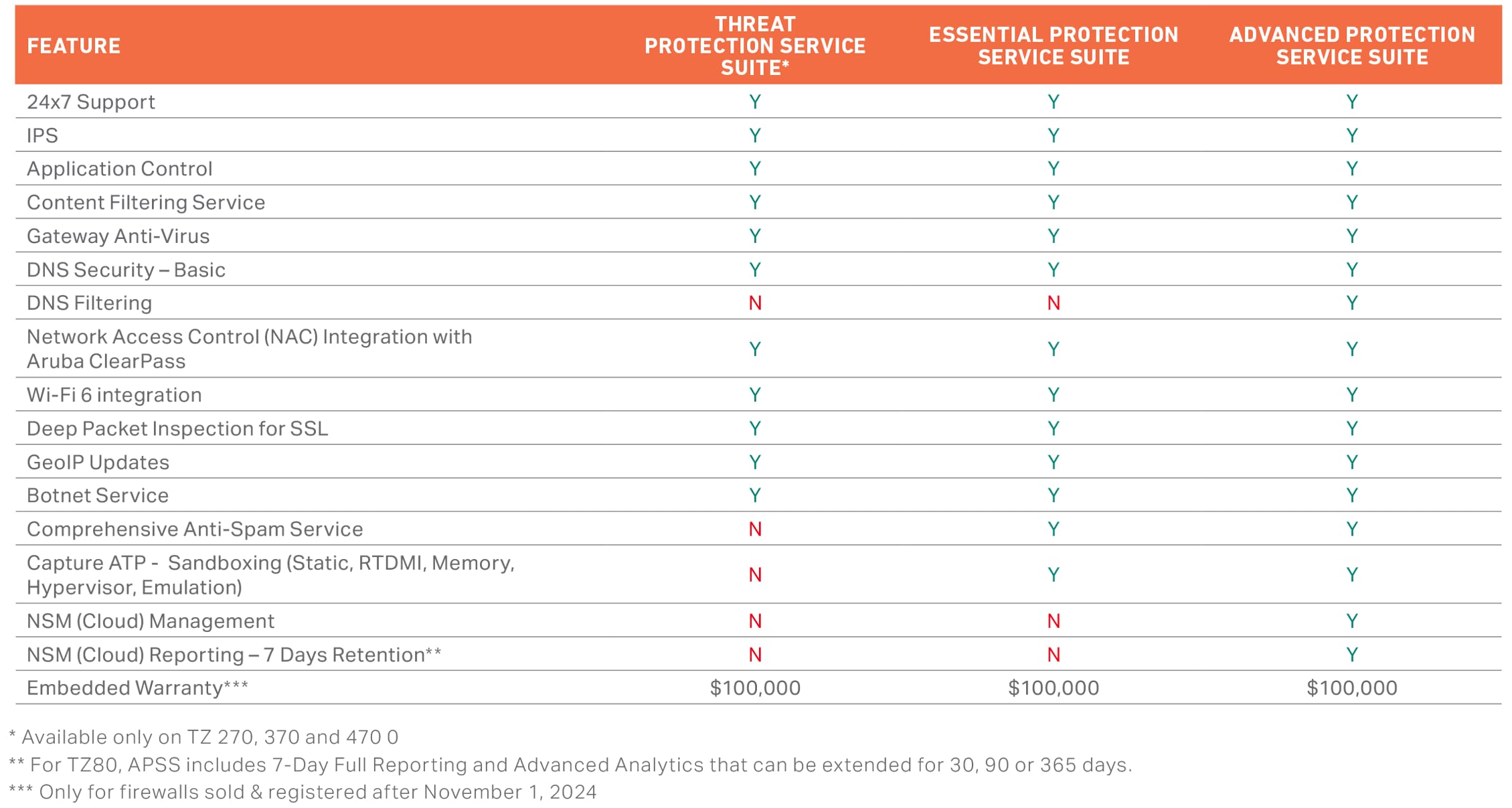 SonicWall TZ270 TradeUp (03-SSC-2997) | 3YR Essential Protection Security Suite et 1YR Cloud Secure Edge - Accès Internet sécurisé (utilisateurs de base 10) et accès privé sécurisé (utilisateurs