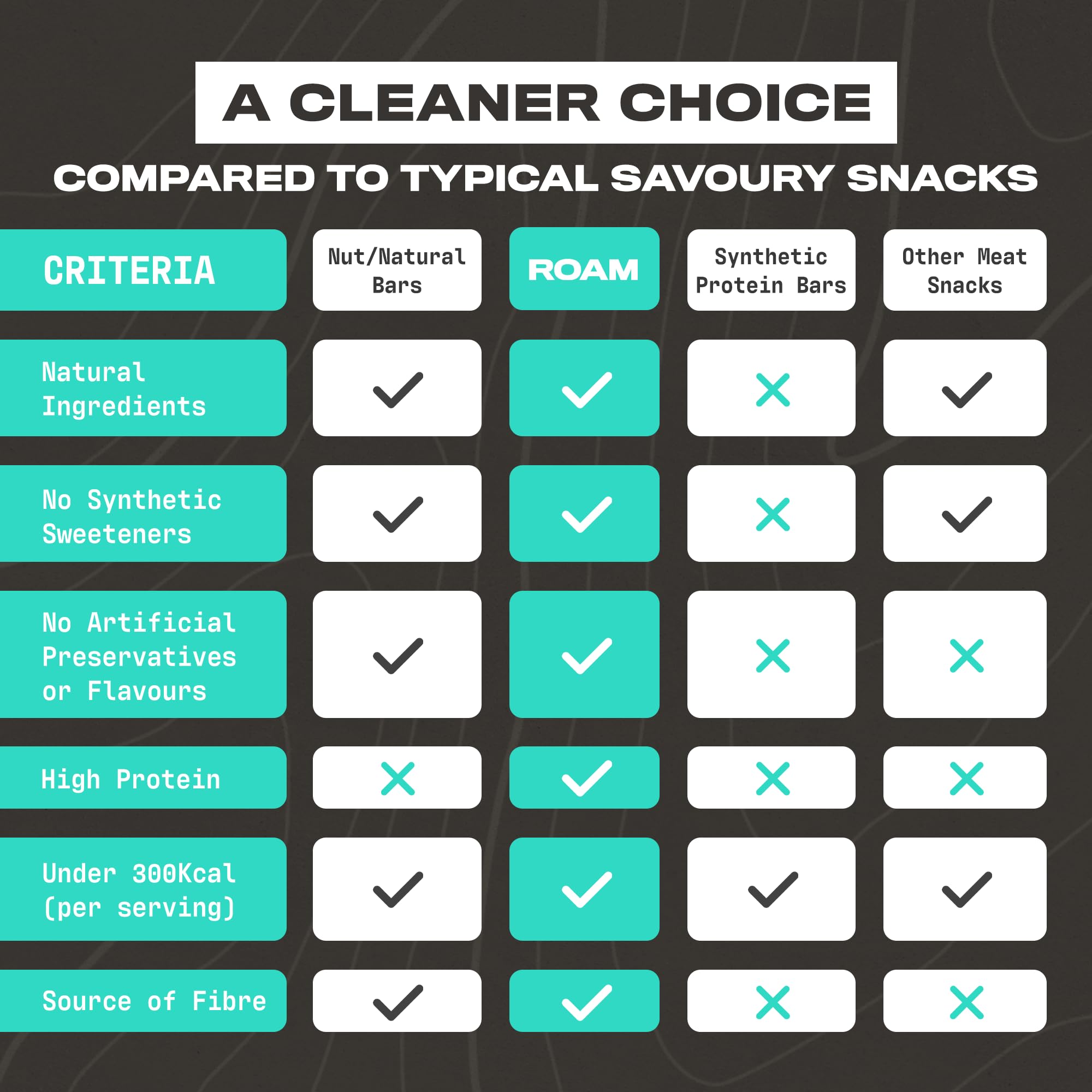 ROAM Low Carb Protein Bites aus Rindfleisch – High Protein Energieriegel & Keto Snack – 6 x 70g – Gesunde, Glutenfreie Fitness Snacks (Beef Bites)
