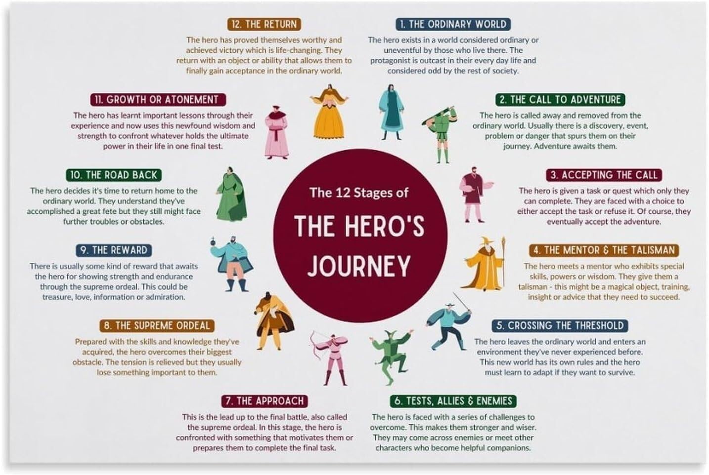 FNYUVNFAF Storytelling Poster Hero's Journey Map Canvas Wall-Art for Office Decor Screenwriting Plot Development Tool Unframed,12x18inch(30x45cm)