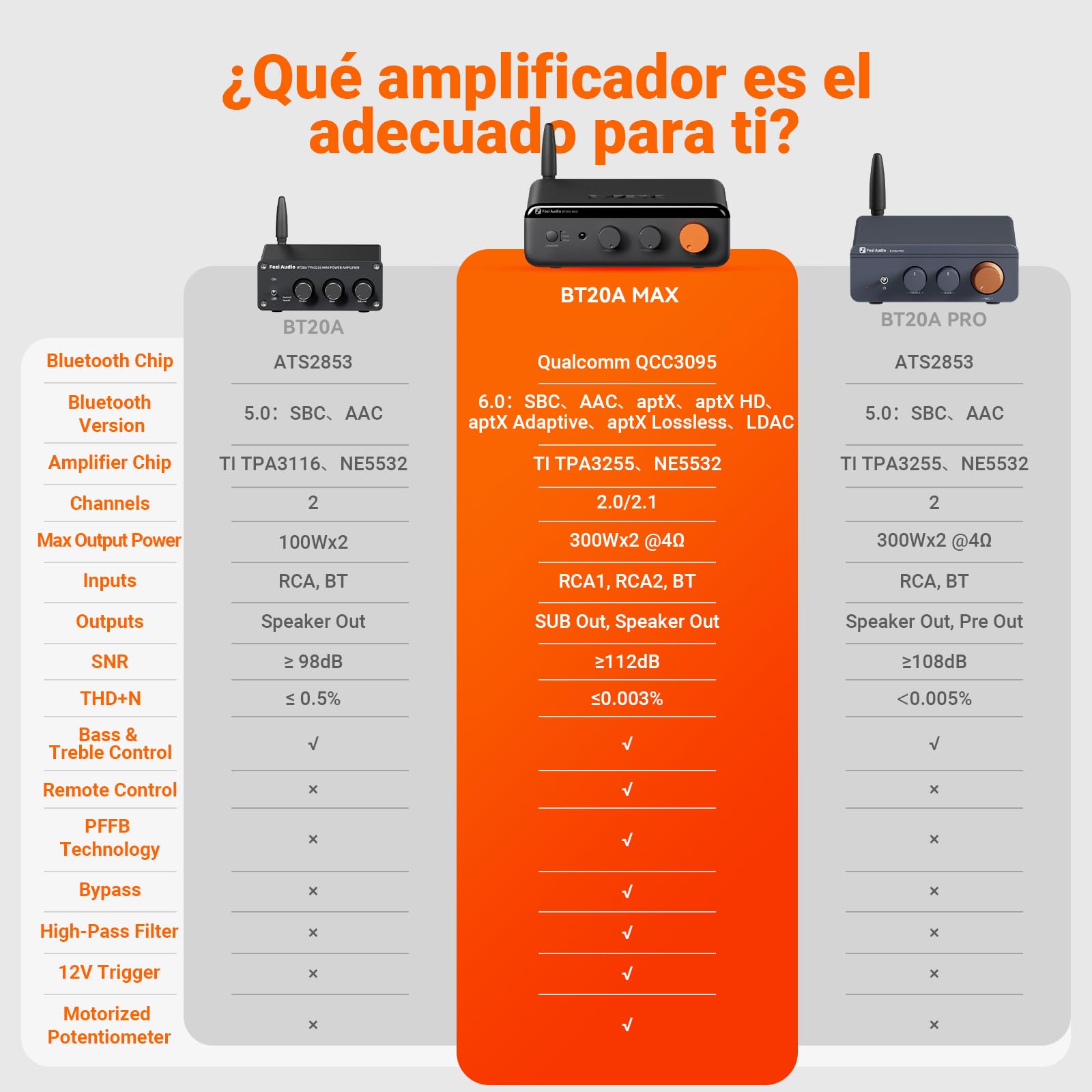 Fosi Audio BT20A MAX Amplificador de Potencia Estéreo, Amplificadores Audio HiFi de 300Wx2 con PFFB, LDAC Bluetooth 6.0 Amp,Doble Fuente de Alimentación Independiente, Mando a Distancia, Sistemas 2.1
