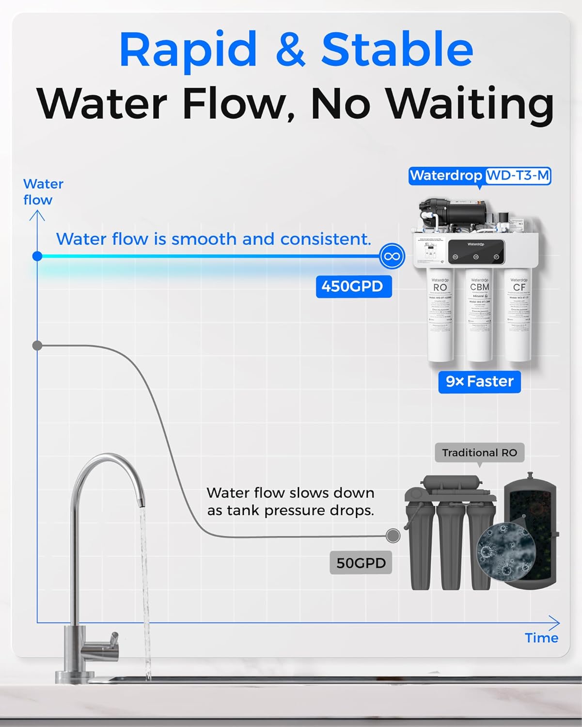 Waterdrop T3-M Remineralization Reverse Osmosis Water Filter, NSF/ANSI 372 Certified, 9-Stage Undersink RO System, 450 GPD Tankless RO Water Filtration System, 2:1 Pure to Drain, Plug-in Required