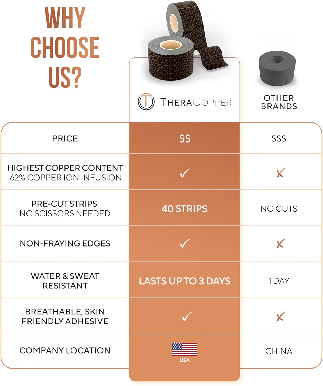 TheraCopper Copper Infused Kinesiology Tape – 2 Rolls (40 Precut Strips) – Advanced Waterproof Kinesiology Tape for Shoulder, Elbow, Bowling Wrist, Weightlifting, Muscle Strain & Joint Support - Image 7