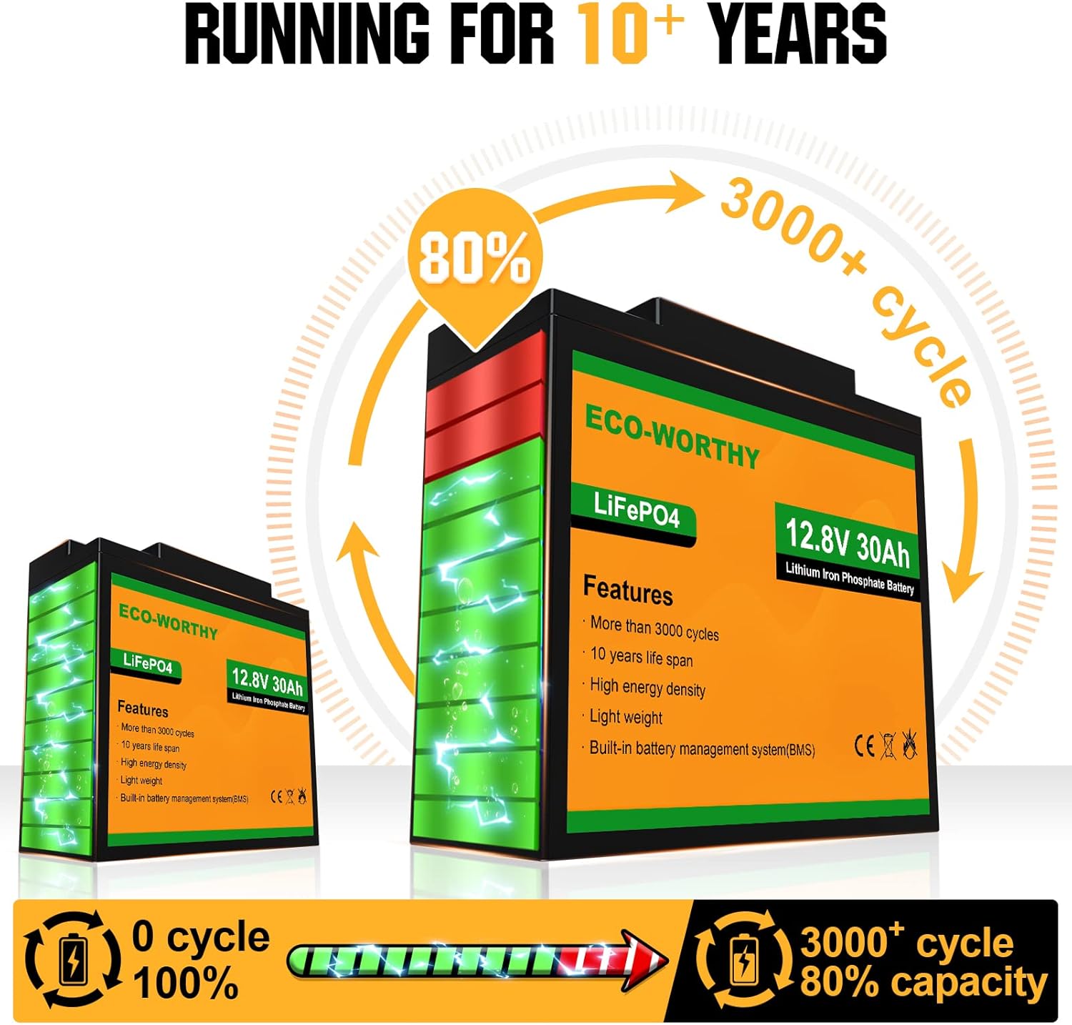 Diagram showing 3000+ cycle life and 10+ years lifespan of ECO-WORTHY LiFePO4 battery