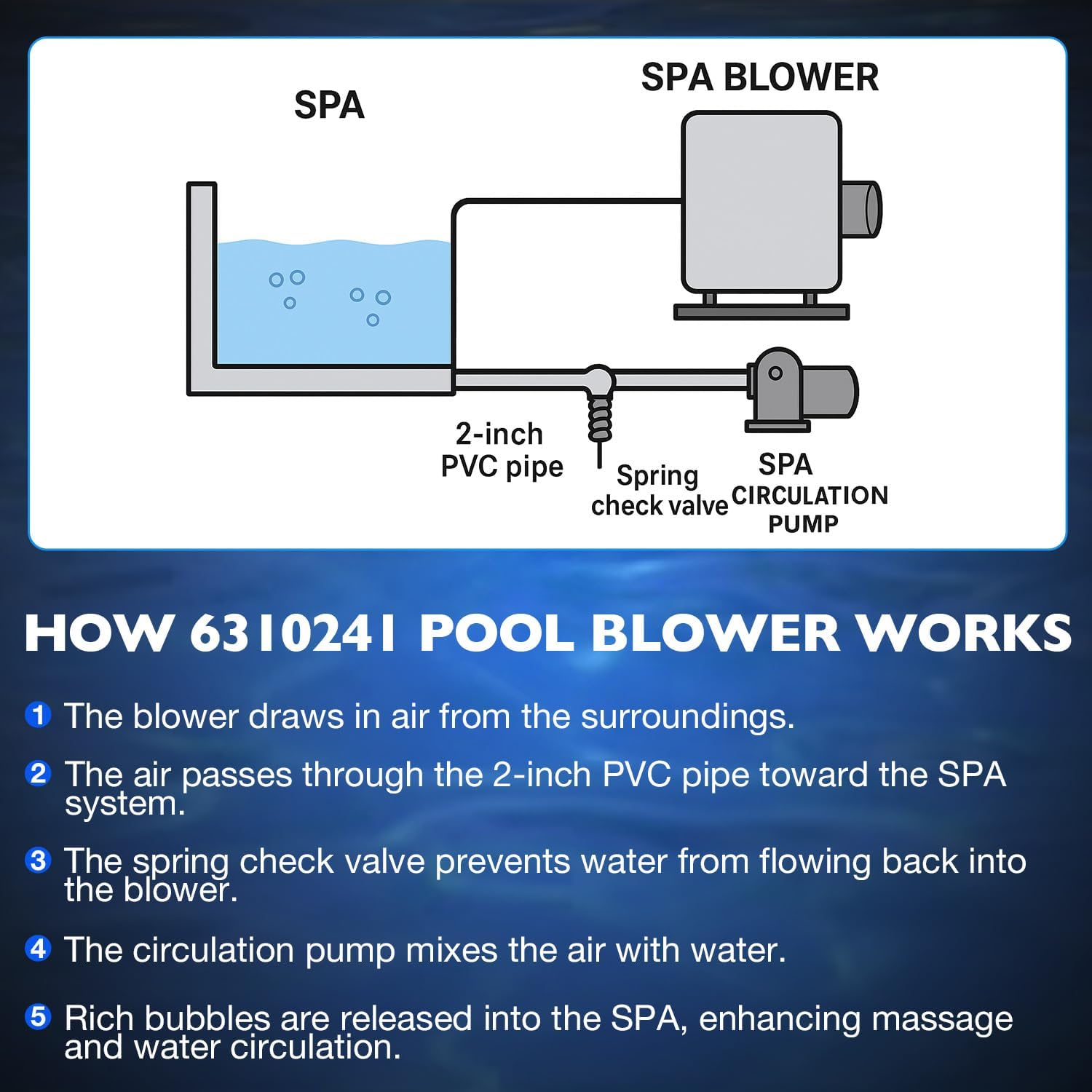 ATRACYPART 6310241 Silencer Spa Blower 1 HP 240V 2.6A Replacement for Air Supply, Fits 2” Plumbing, Quiet & Shock-Absorbing Motor, Easy Install for Pool, Hot Tub & Spa
