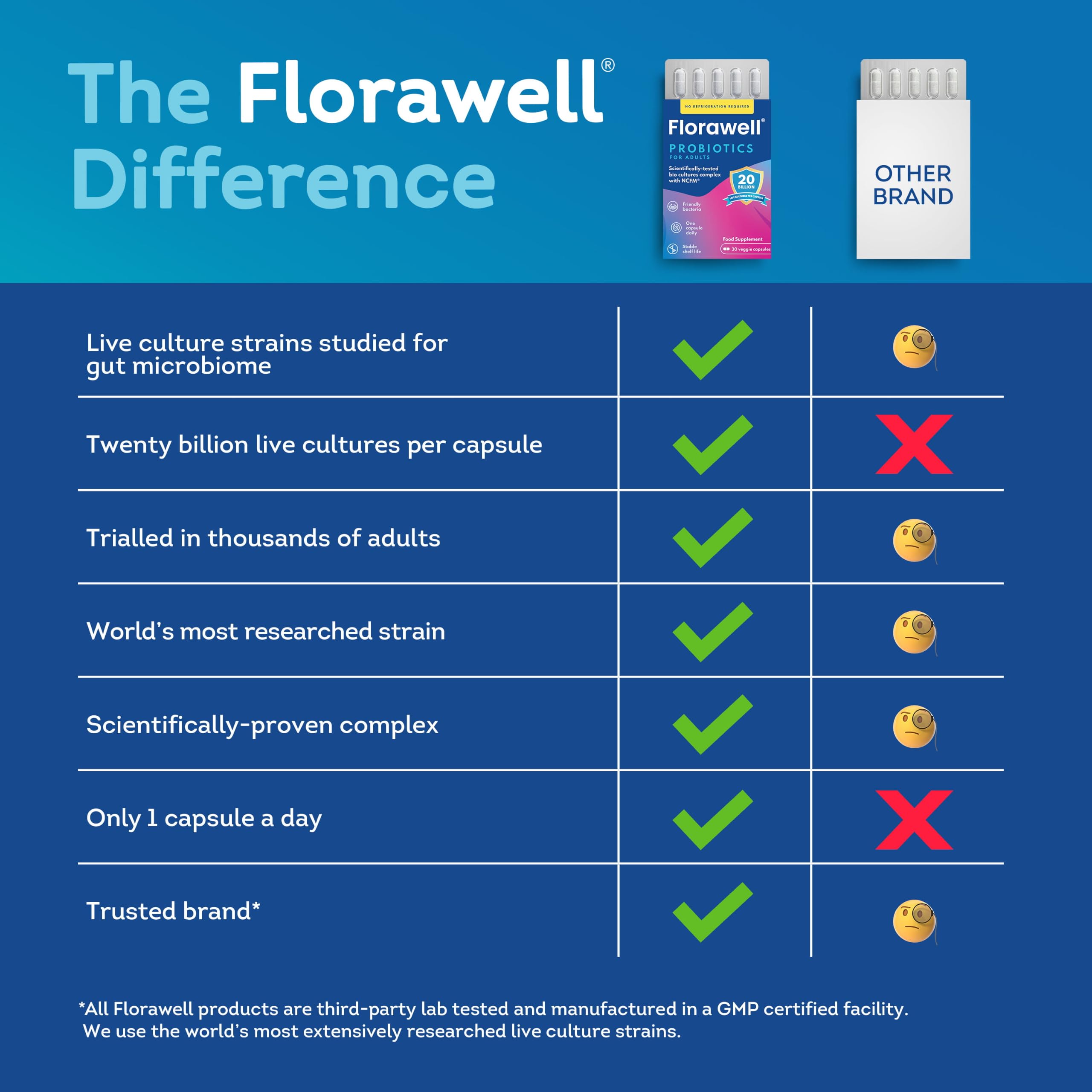 Florawell® Daily Probiotics for Digestive & Gut Health - Includes World's Most Highly Researched Strain Lactobacillus Acidophilus NCFM® - 20 Billion Live Cultures - 30 Oral Capsules — Amazon image 6
