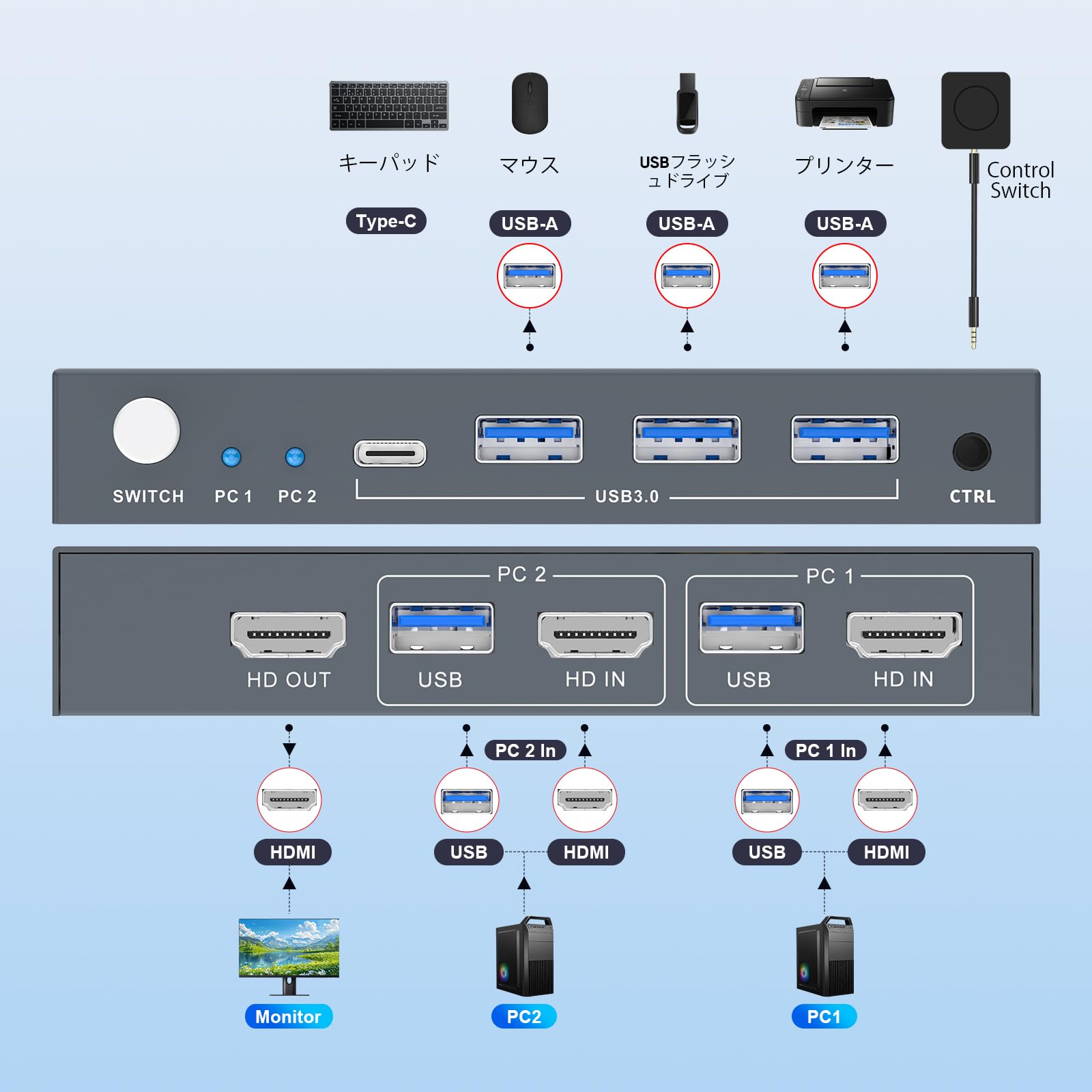 Amazon.co.jp: KVMスイッチ HDMI 2入力1出力 USB3.0 4K@60Hz対応 PC
