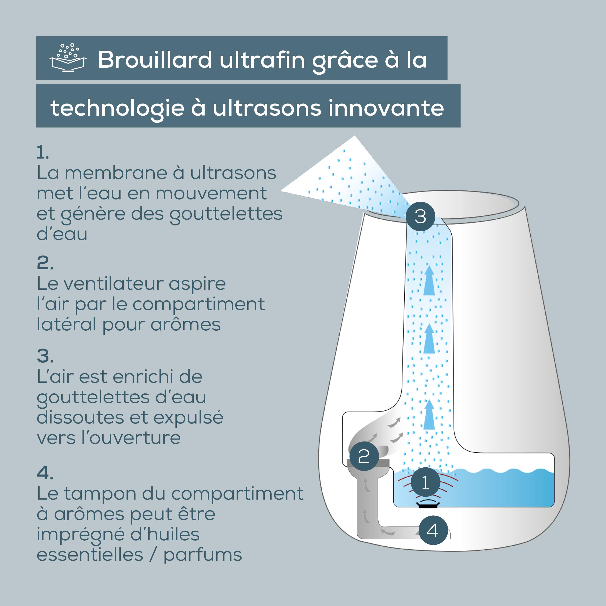 Beurer LB 37 Humidificateur d'air avec nébulisation à ultrasons, diffuseur d'arôme intégré, humidificateur avec mode nuit silencieux pour la chambre, réservoir de 2L pour pièces jusqu'à 20 m², blanc