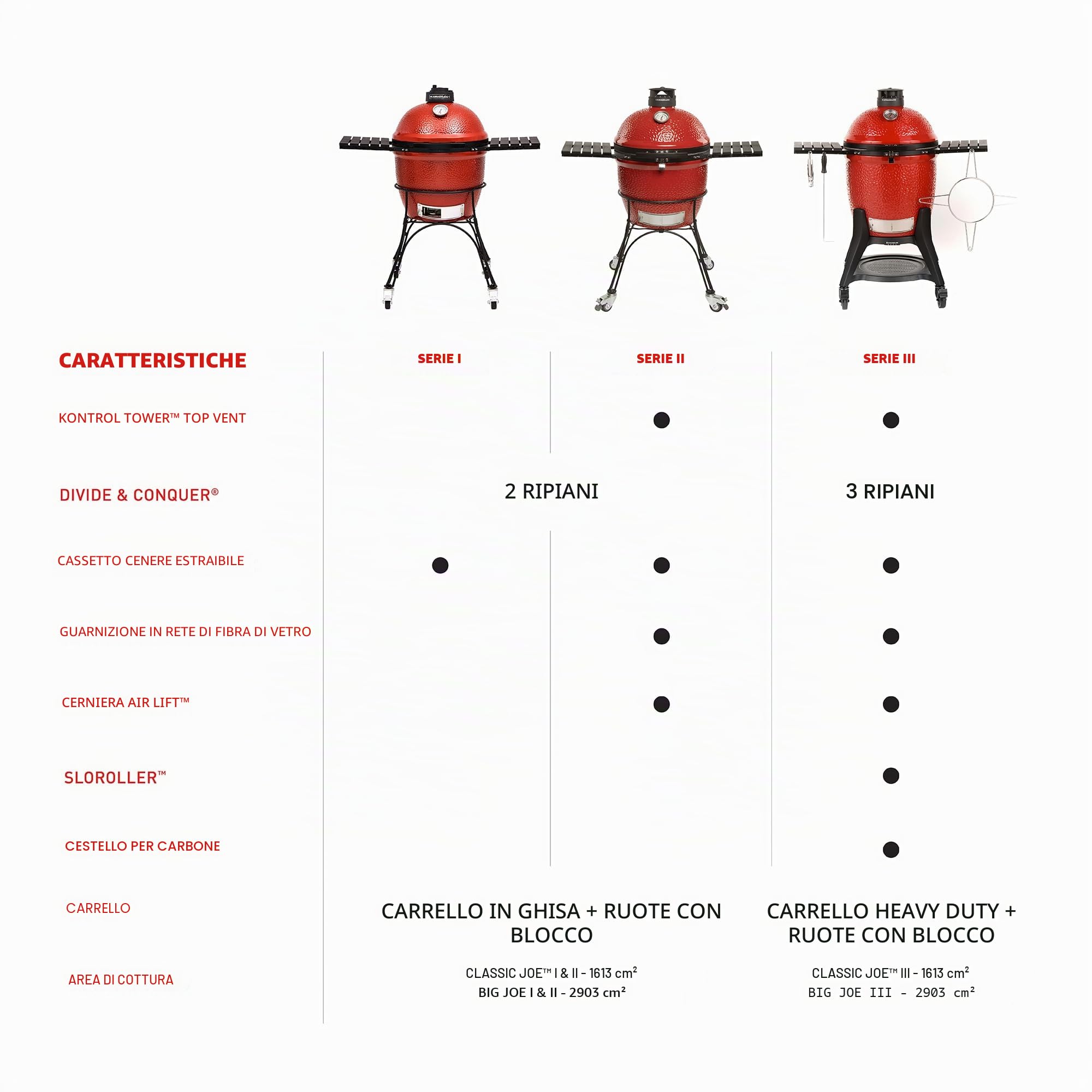 Kamado Joe® Big Joe II Griglia per barbecue a carbonella in rosso fuoco