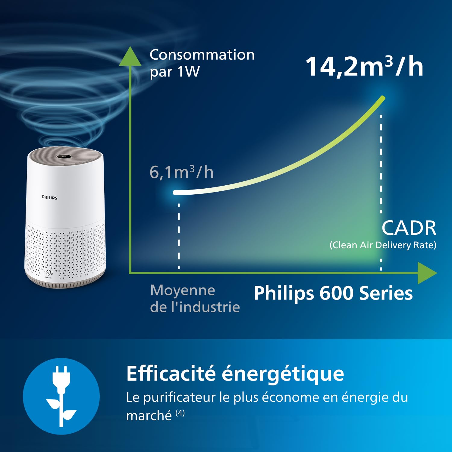 Philips Purificateur d'Air Séries 600, Ultra-silencieux et économe en énergie, éfficace contre allergies, Filtre HEPA élimine 99.97% des polluants, Jusqu'à 44m², Contrôle par App, Blanc (AC0650/10)