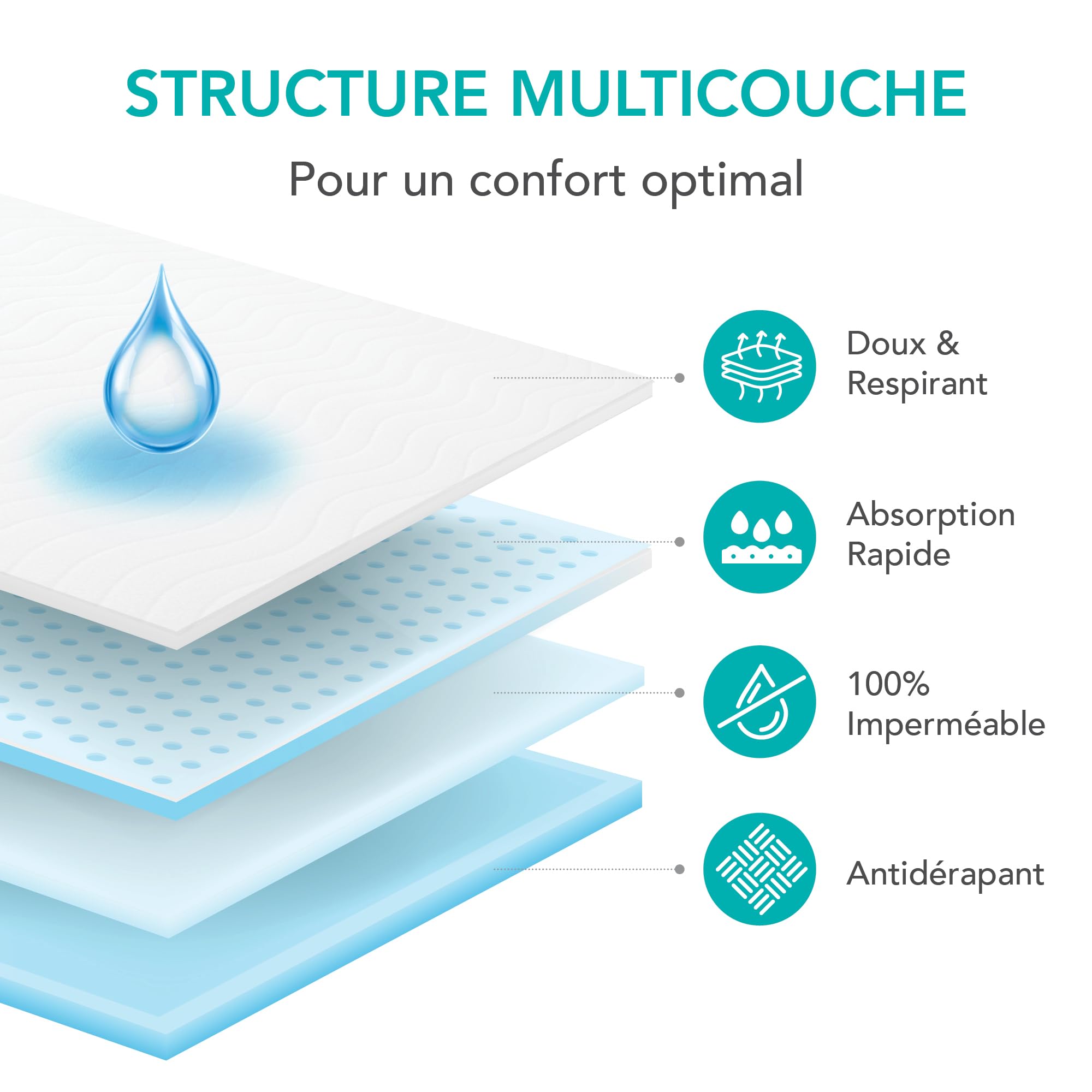 Ôhm 2X Alèse Lavable Incontinence 90x160 cm – Protège Matelas Imperméable Haute Absorption pour Fuites Urinaires, Protection Lit Nuit & Quotidien Adulte, Oeko-TEX