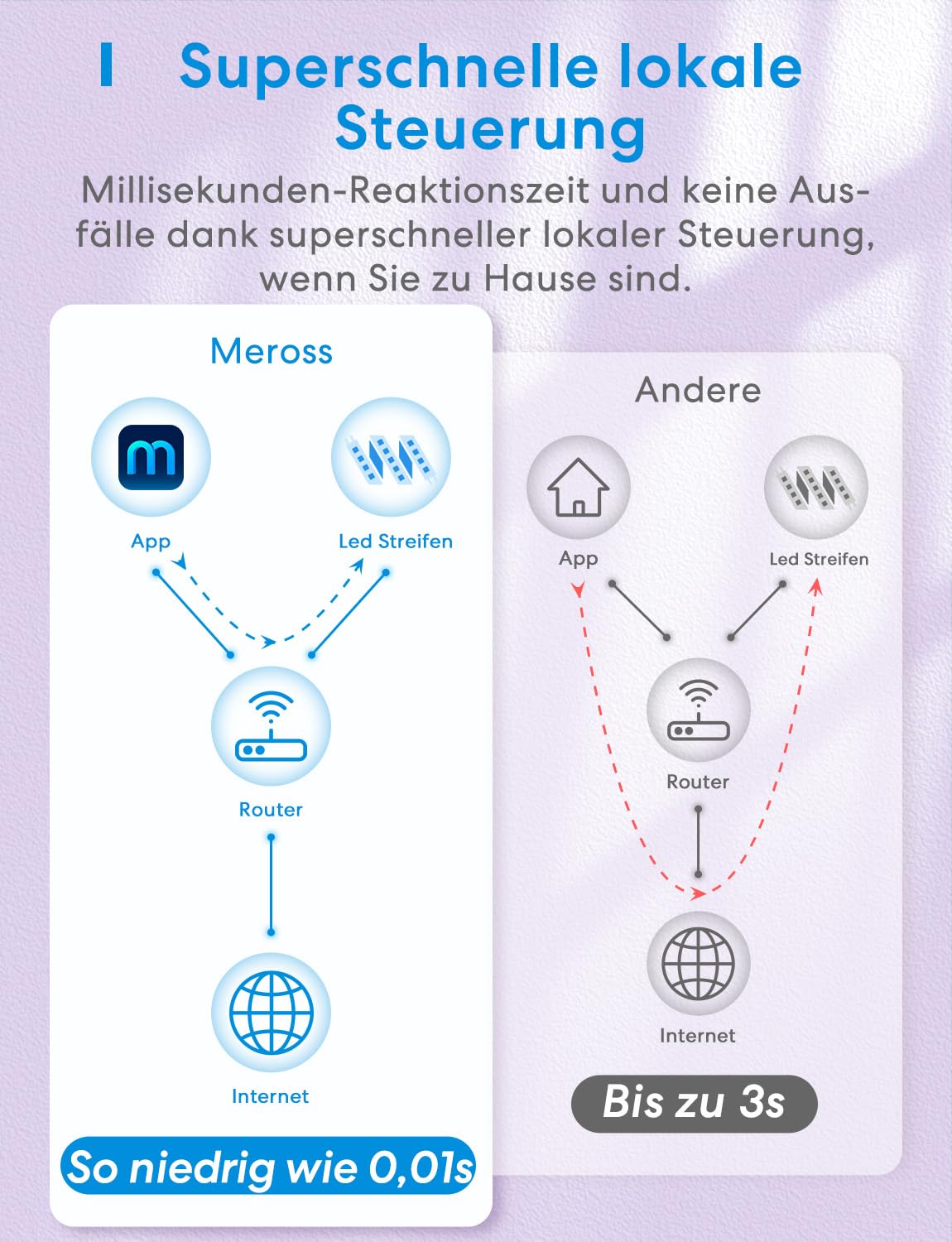 Meross LED Streifen, 5m, Led Leiste WLAN Kompatibel mit HomeKit und Alexa | mit Google Home, Geeignet für TV, Balkon deko, Wohnzimmer, Unterbauleuchte Küche, Weihnachten Deko, RGBWW, 2700K-6500K