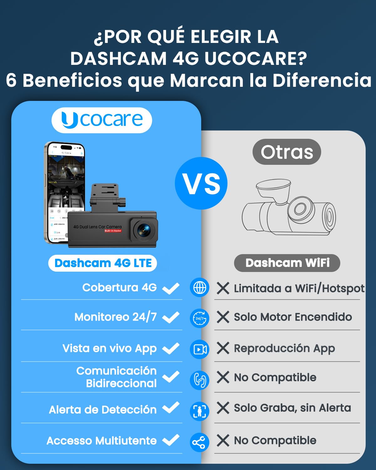 4G LTE Dashcam con SIM, Camara Vigilancia Coche Antivandalismo con GPS Tracker, Modo Parking 24/7, Alertas Movimiento IA, Acceso Remoto & Audio Bidireccional, SD/Cloud, Antirrobo para Flotas y Familia