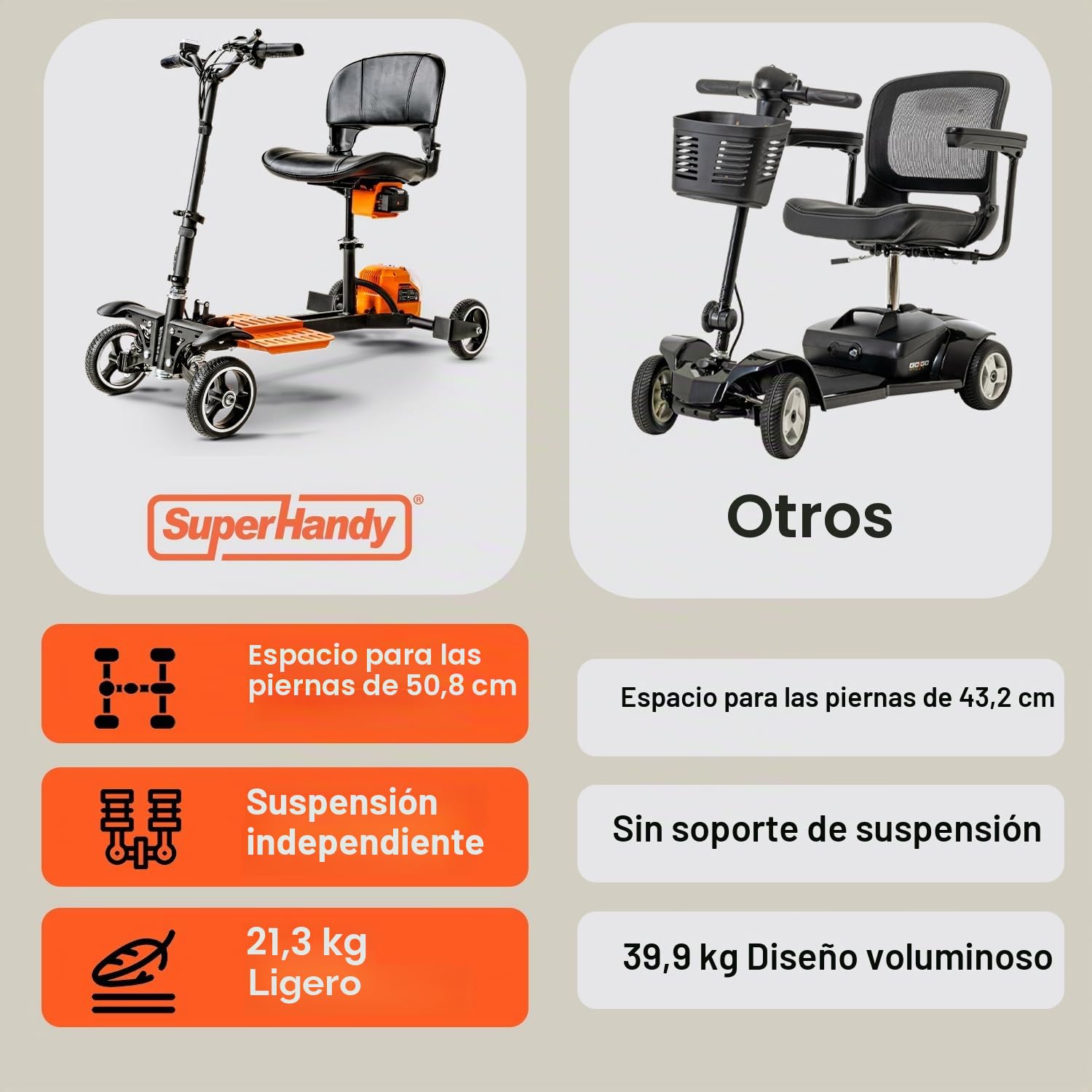 SuperHandy Scooter de Movilidad Passport Pro - Estructura Plegable de Aluminio, 4 Ruedas, Incluye 2 Baterías de Litio-Ion de 48V 2Ah y Cargador, Soporta hasta 150kg [Patente Pendiente]