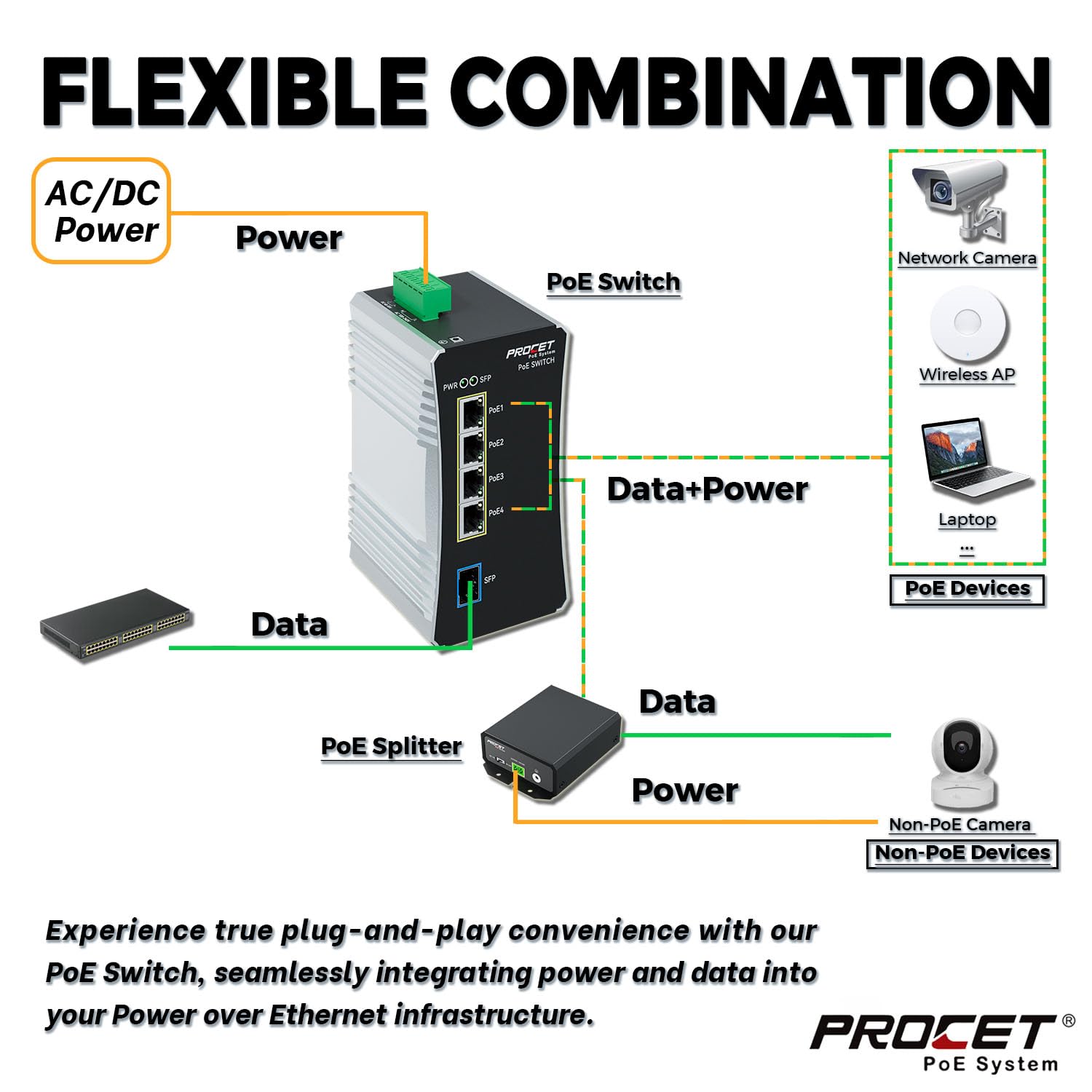 Procet Commutateur PoE Gigabit 4 ports Din Rail, 90 W/port, convertisseur de média en fibre PoE++ industriel avec large température -40 °C à 65 °C, fente SFP, entrée AC/DC,