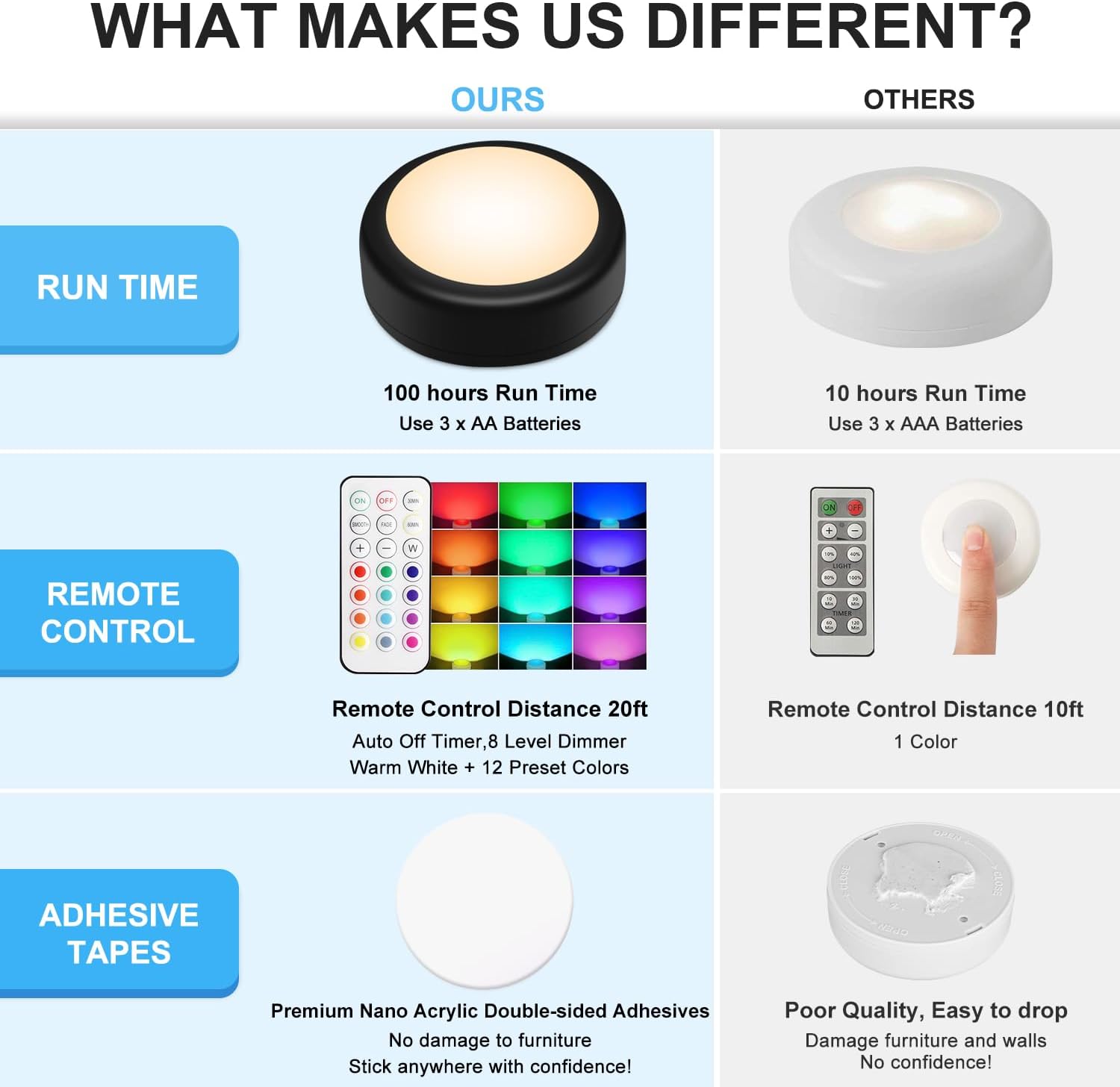 Alivation Puck Lights with Remote Control, LED Under Cabinet Lighting Wireless, LED Light Battery Operated, Tap Battery Powered, Stick on Push Lights for Closet, Kitchen, Wall, Counter (Black)