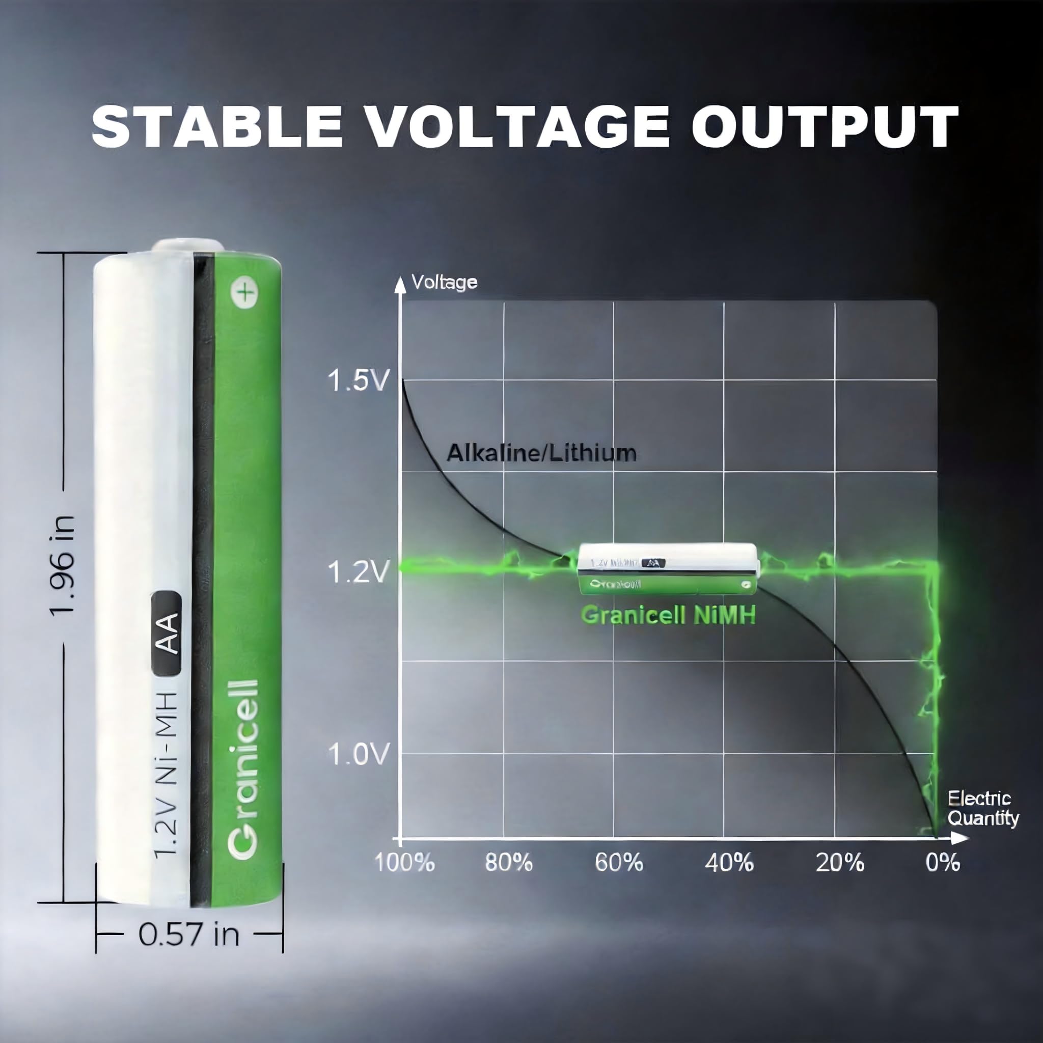 Granicell Piles rechargeables AA 2800 mAh haute capacité 1300 cycles, pile AA 1,2V NiMH à faible autodécharge, lot de 12