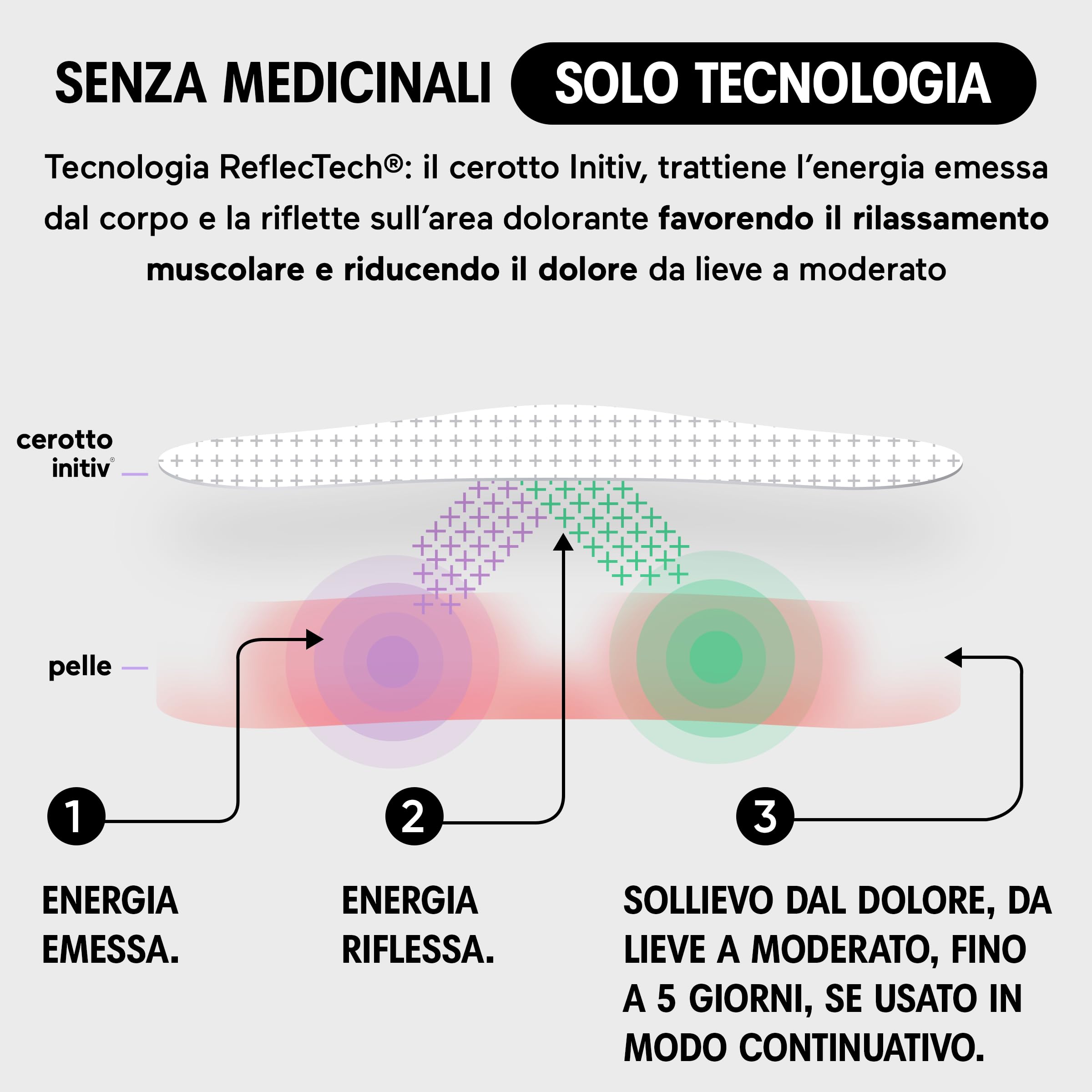 Initiv Cerotti per Spalla, Dolori Muscolari da lievi a moderati, Sollievo fino a 5 giorni se usati in modo continuativo, senza Medicinali - Tecnologia Reflectech, Resistenti all’Acqua (4 Cerotti)