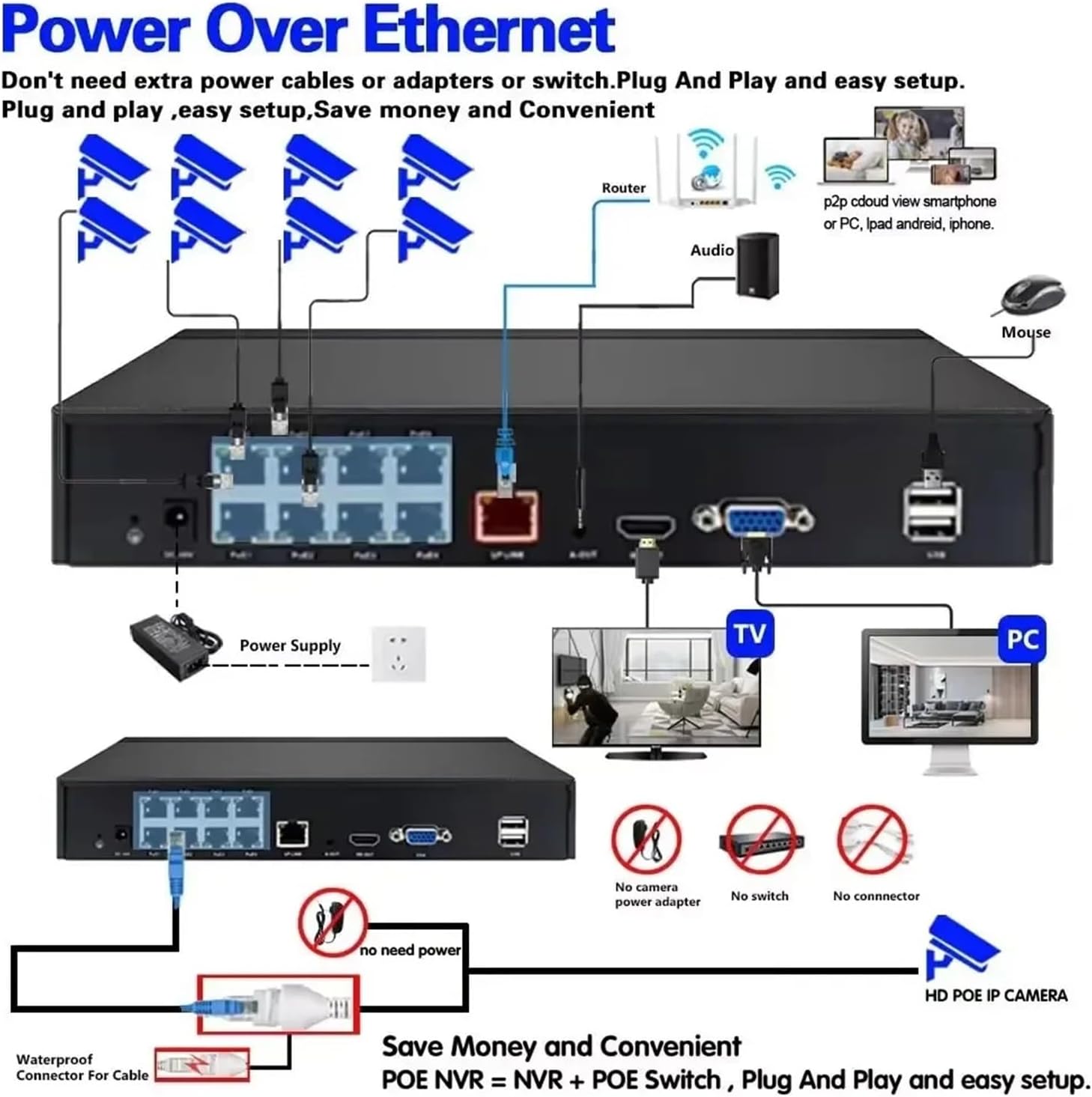 POE NVR System Connection Diagram showing NVR, cameras, router, monitor, and mouse connections