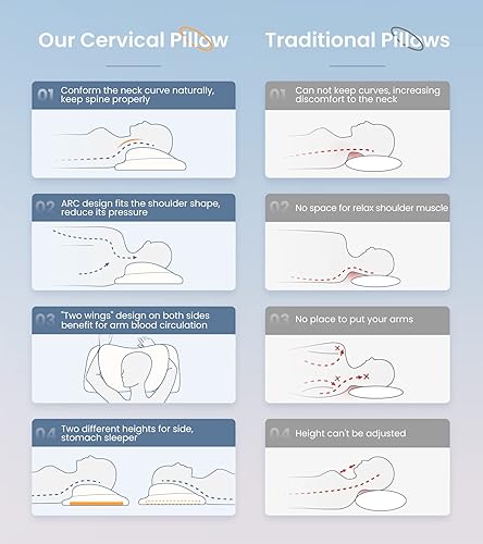 Miniatura 4 de Elevate Sleeping - Almohada cervical cervical para aliviar el dolor, almohada de espuma viscoelástica para restaurar la columna vertebral saludable,