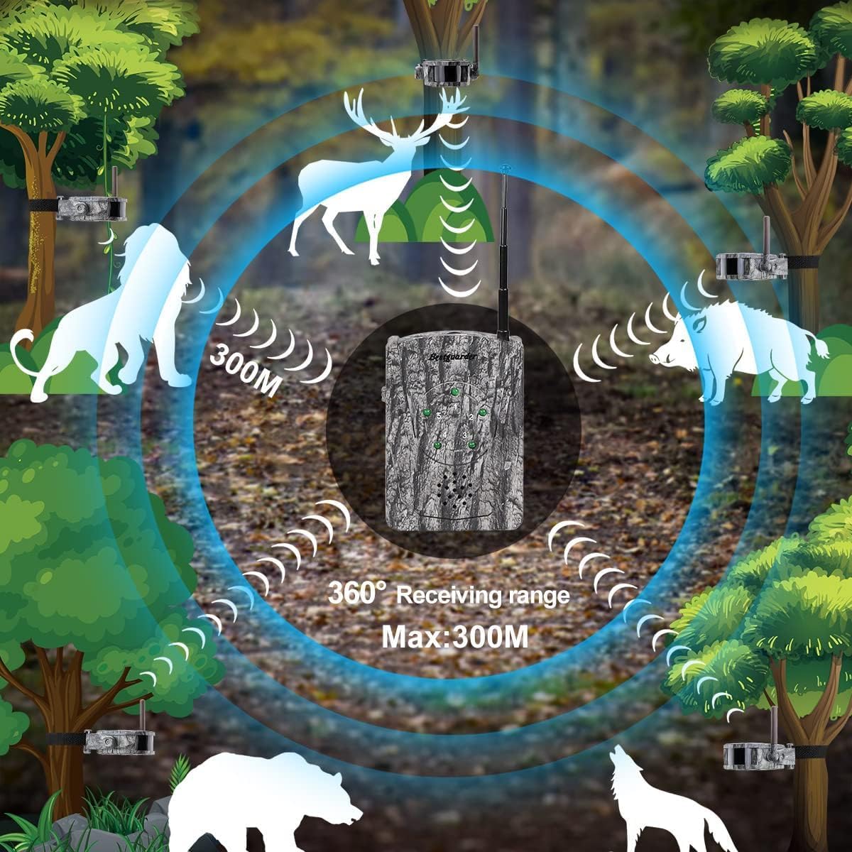 Diagram showing the 360-degree receiving range of the Bestguarder system, with multiple sensors placed around a central receiver.