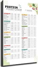 High Protein Food List and Low Carb Keto Diet Chart- Dietitian Meal Plan and Grocery List Canvas HD printing poster creative room aesthetics be the perfect wall art decoration for home office gym bar (08x12inch-Unframed)