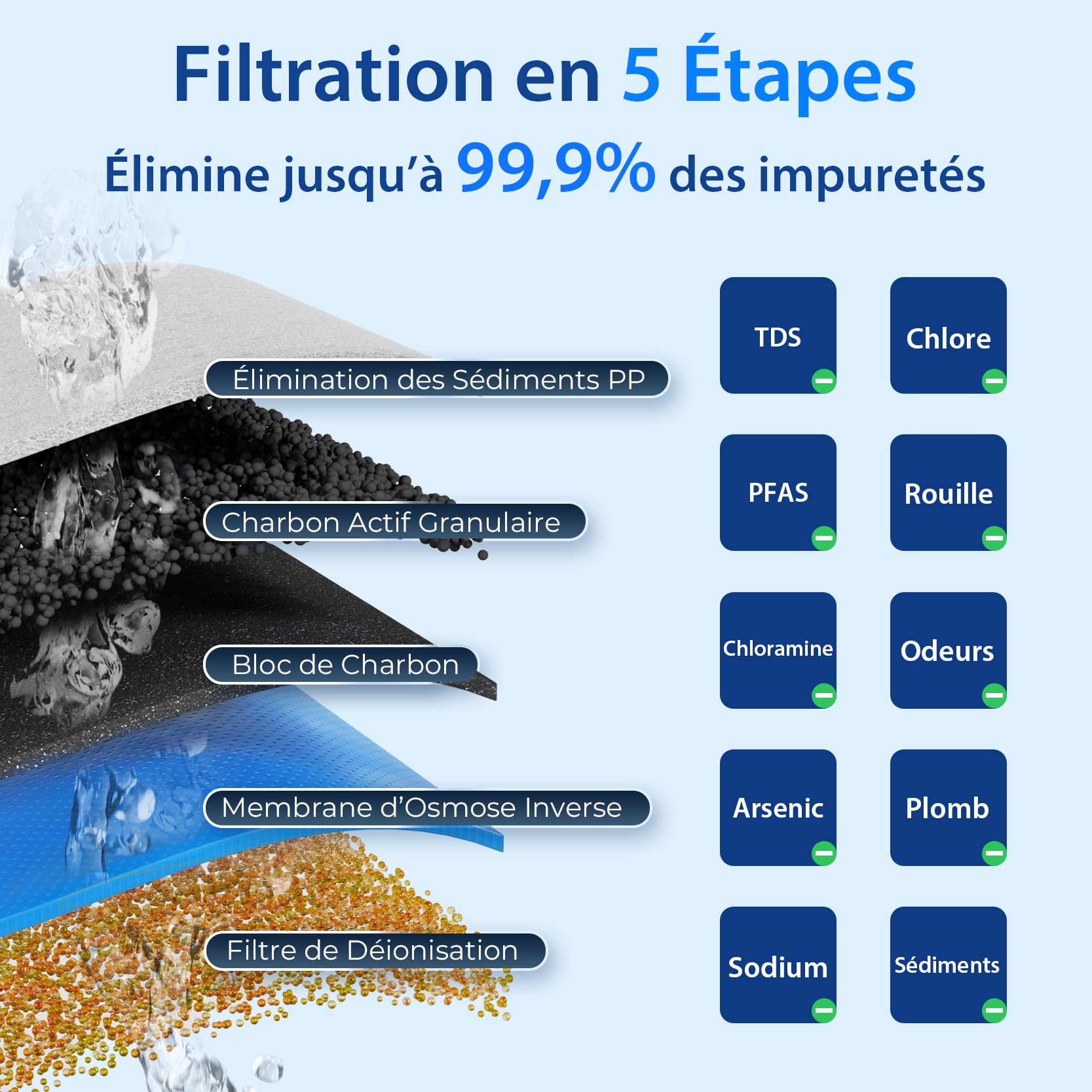 iSpring RCC1DP Osmose Inverse Déionisation 5 Étapes avec Pompe | 150 GPD Haute Performance, Système sans Réservoir, Filtre à Eau DI, pour Aquarium