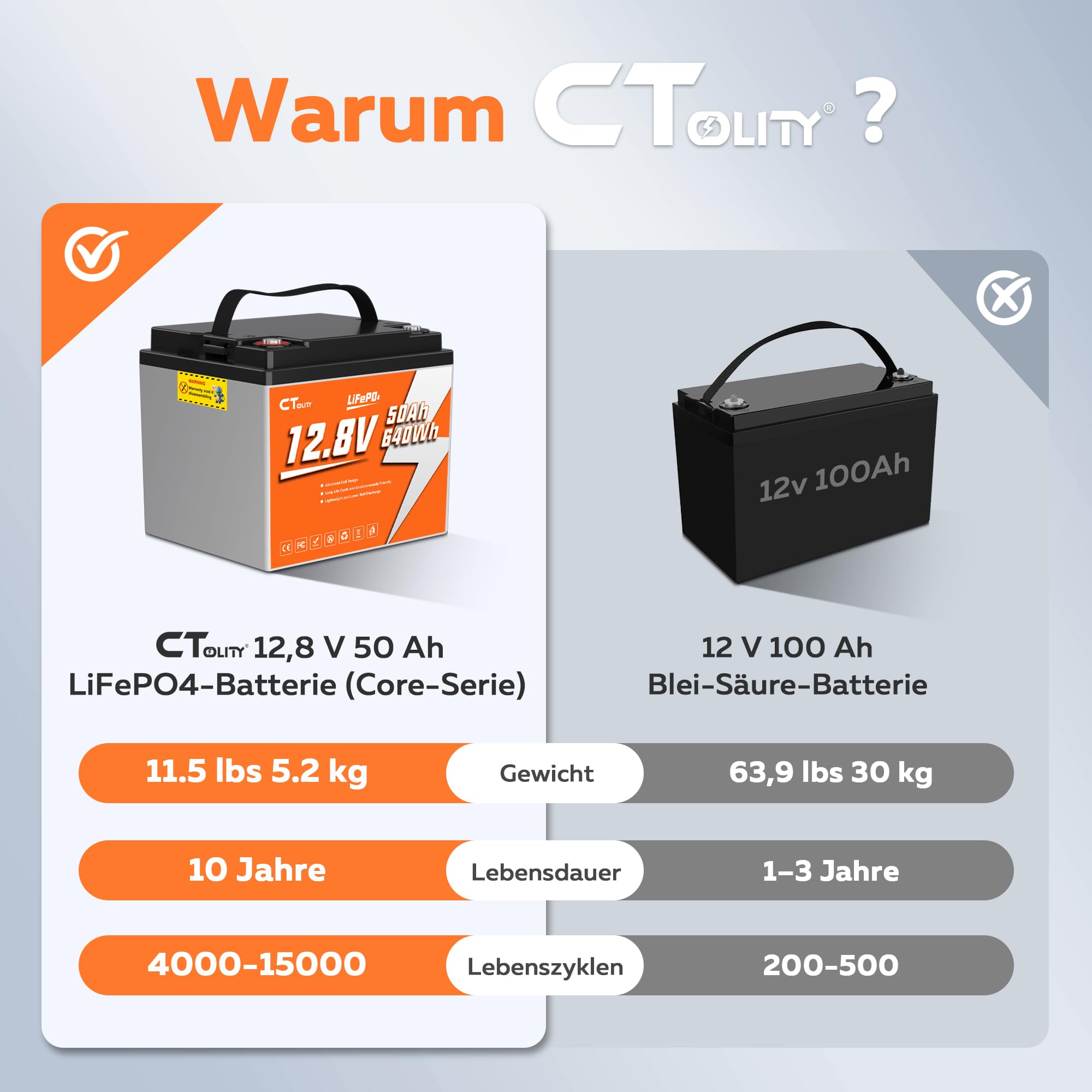 LiFePO4 12 V 50 Ah batteria con protezione BMS da 50 A, protezione a bassa temperatura e massima, 4000 – 15000 cicli, batteria al litio Deep Cycle per camper, impianto solare, barca, casa, kit