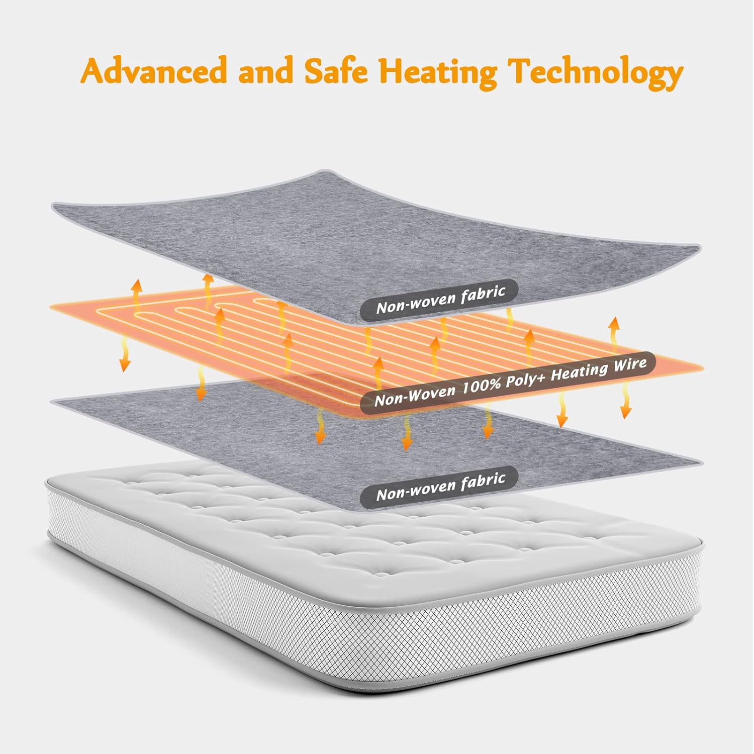 Diagram illustrating the internal structure of the heated blanket with non-woven fabric and heating wire layers.