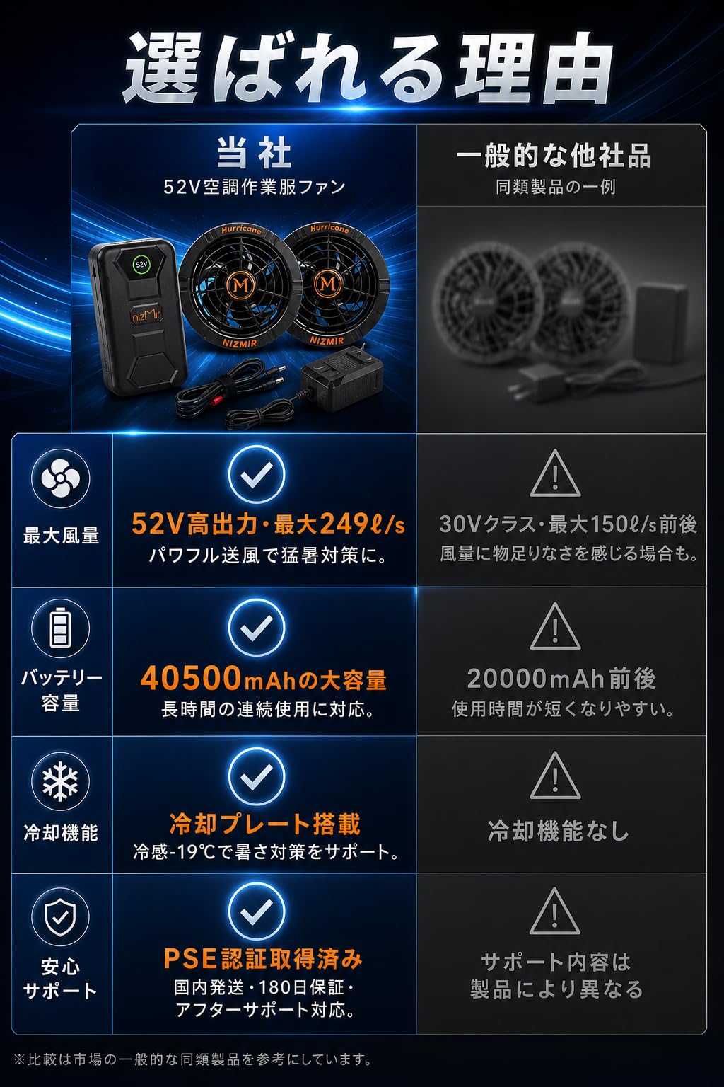 Amazon.co.jp: 【52V高出力冷却モデル】空調作業服 ファン バッテリー