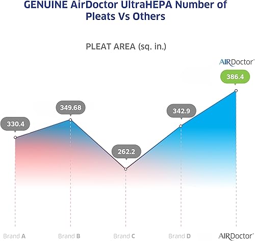 Miniatura 4 de AIRDOCTOR AD5000  AD5500 se adapta a ambos modelos de repuesto de filtro genuino. El paquete combinado de un año incluye dos (2) filtros UltraHEPA y