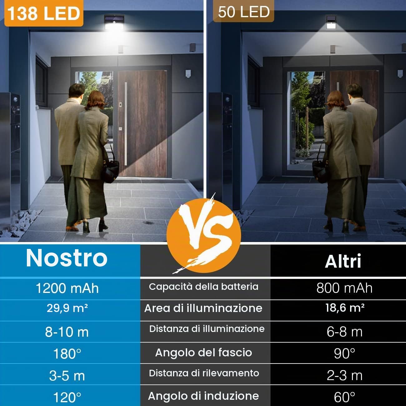 Luce Solare LED Esterno【8 Pezzi 138 LED】Faretti Solari a Led da Esterno 3 Modalità Lampada Solare da Esterno con Sensore di Movimento IP65 Impermeabile per Giardino, Parete, Risparmio Energetico