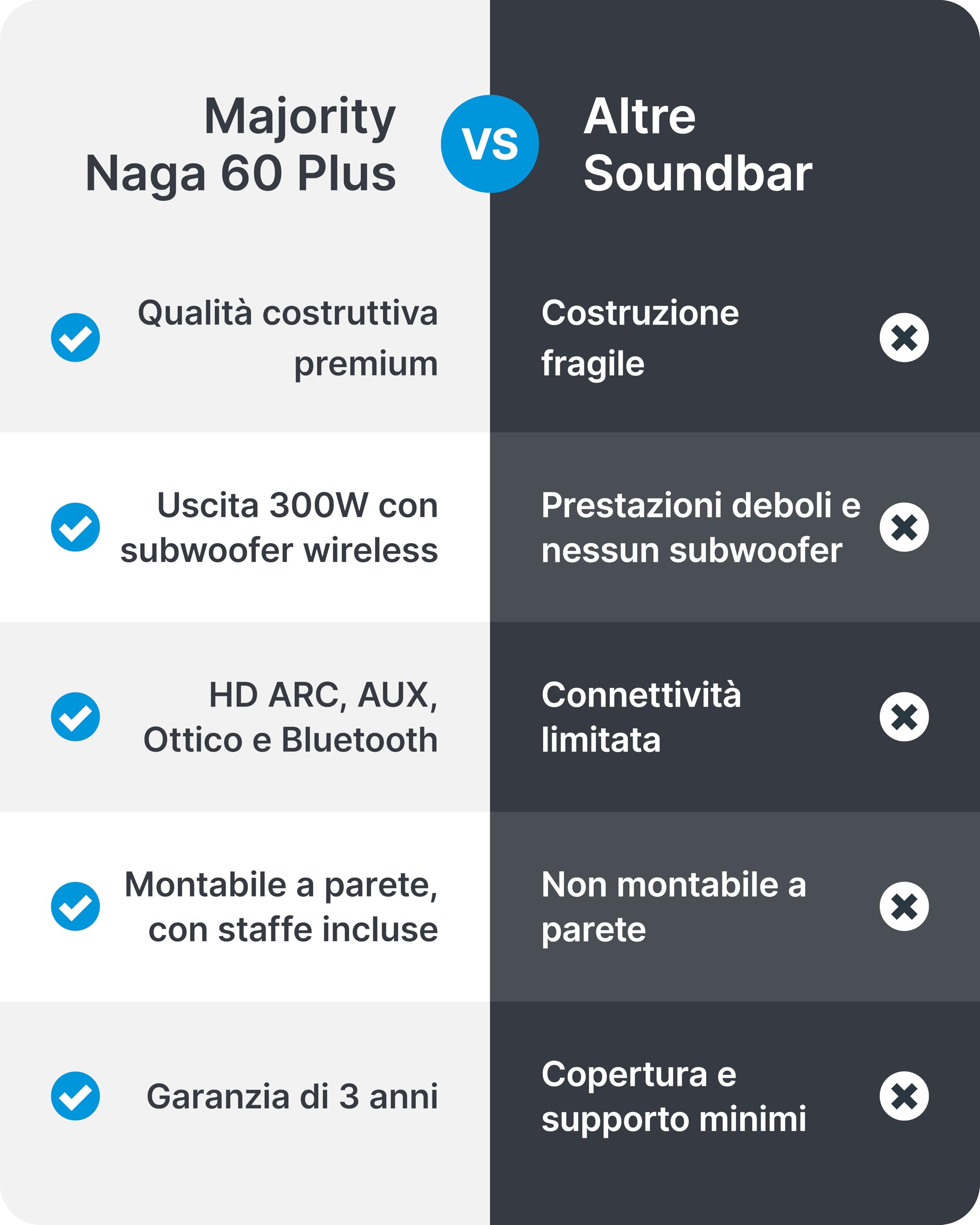 Majority Soundbar TV Naga 60 Plus | 300W Audio Potente con Subwoofer Wireless | Bluetooth 5.0, HDMI ARC, Ottico, USB | Montaggio a Parete & Telecomando Inclusi