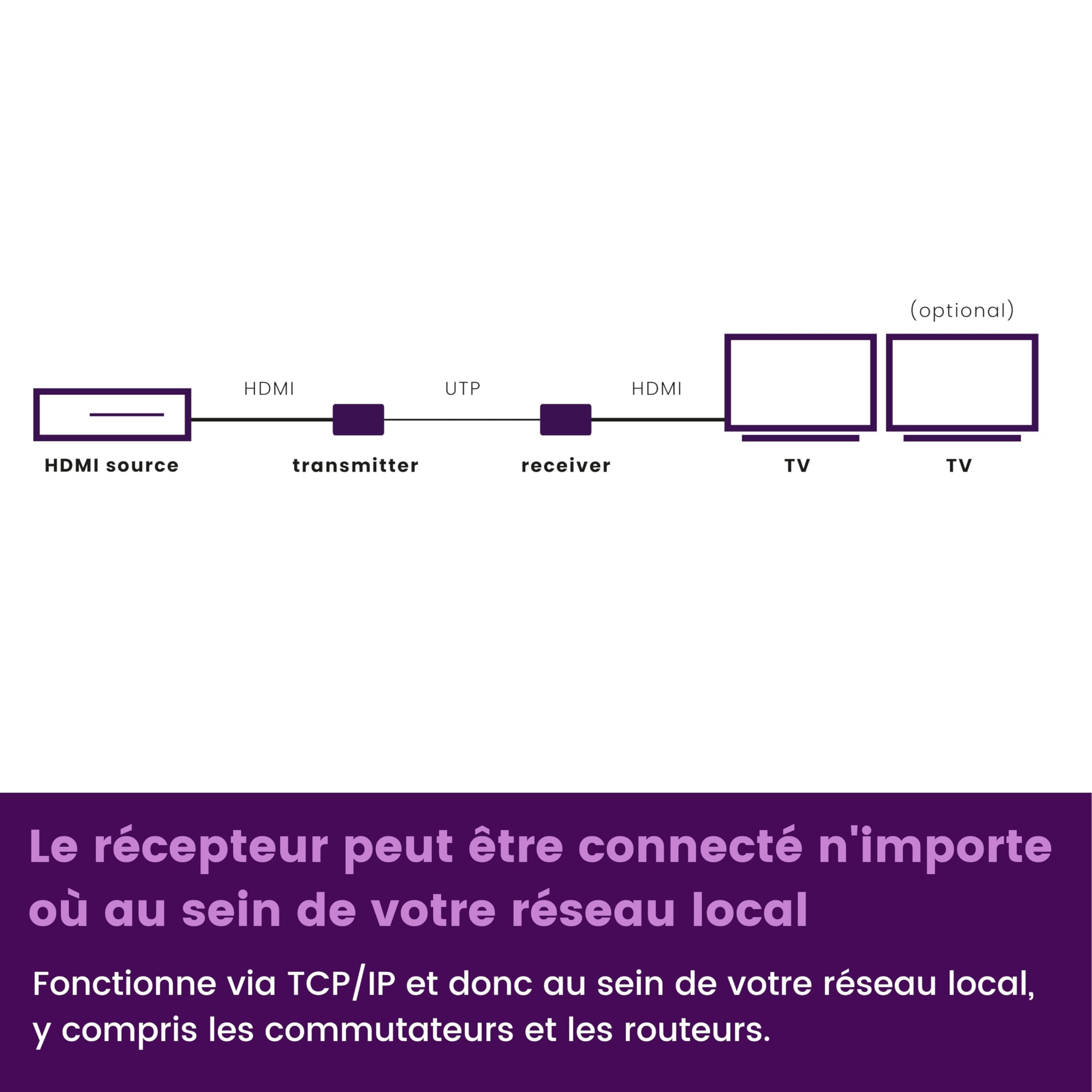 Marmitek MegaView 90 - Extender HDMI over Ethernet 120 m réseau LAN | Prolongateur HDMI CAT5e/CAT6 Full HD 1080p, 1 émetteur vers plusieurs TV, routeur, switch, LAN existant et EDID