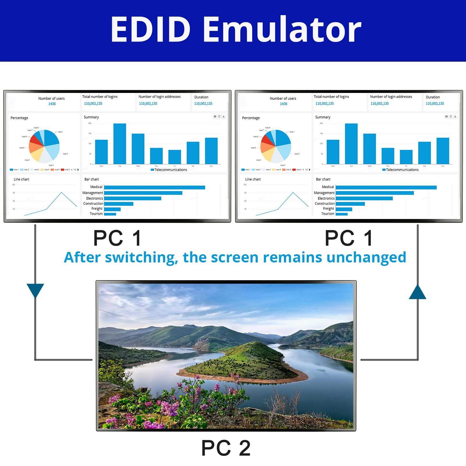 KVM Switch 3 PC 2 Monitore HDMI, EDID Emulator, USB 3.0 HDMI2.0 KVM Switch Dual Monitor 4K@60Hz für 3 PC Teilen Tastatur, Maus, Wired Remote(4K HDMI 3 in 2 out KVM)