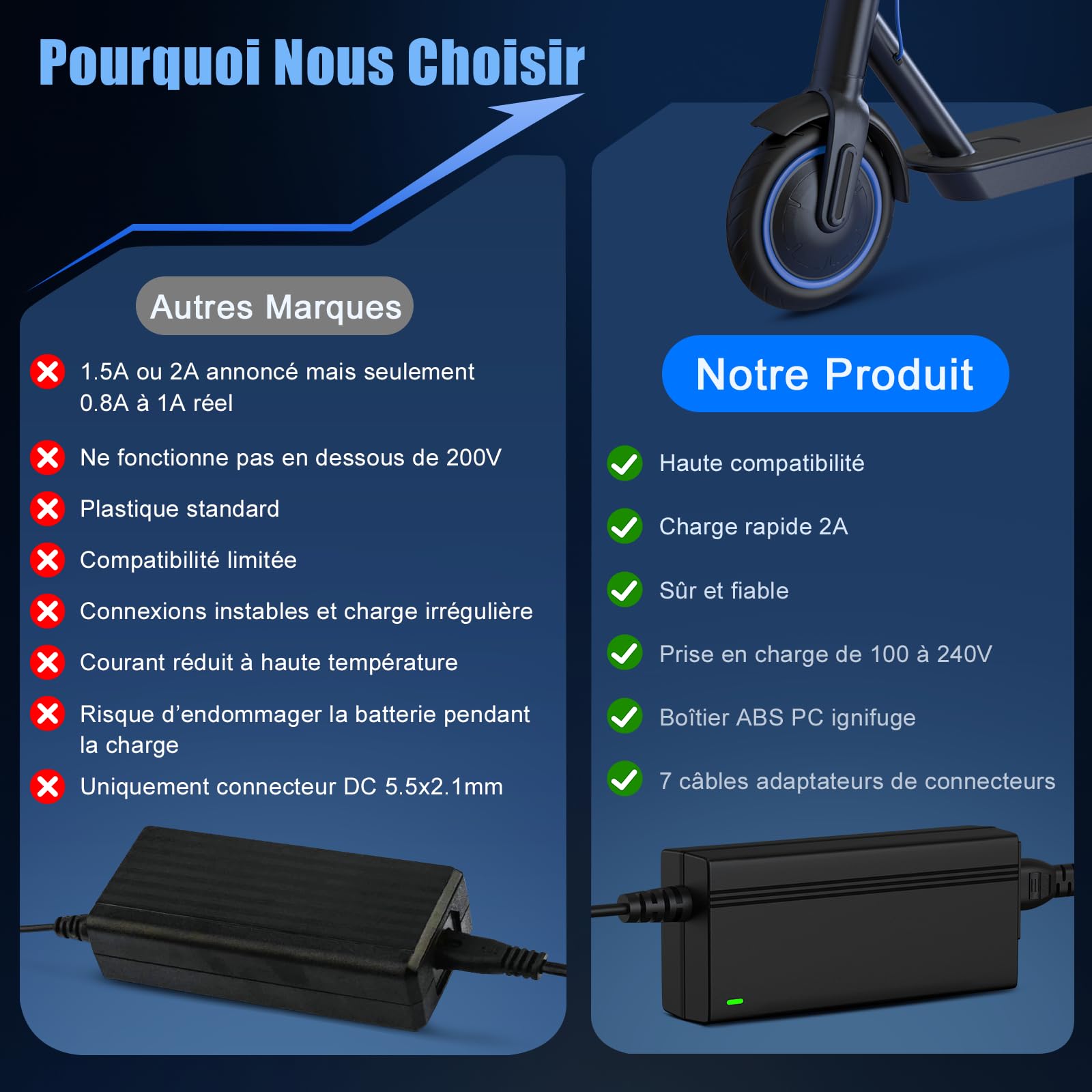Chargeur Trottinette Électrique 42V 2A avec 6 Connecteurs, Chargeur Scooter 36V, Câble de Charge Universel Hoverboard pour Xiaomi M365/1S/Pro/Pro2, Ninebot ES1/ES2/ES3/ES4, Vélo Électrique