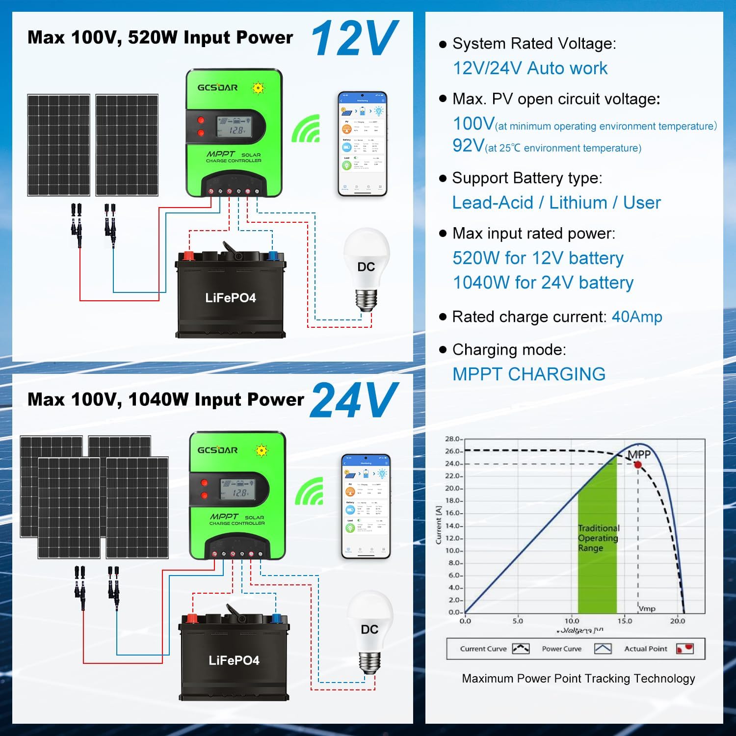 MPPT Solar Charge Controller 40A 12V 24V Auto Max PV 100V Built-in WiFi Adapter APP Remote Monitor Solar Panel Regulator LCD Display for Gel Sealed Flooded LifePo4 User