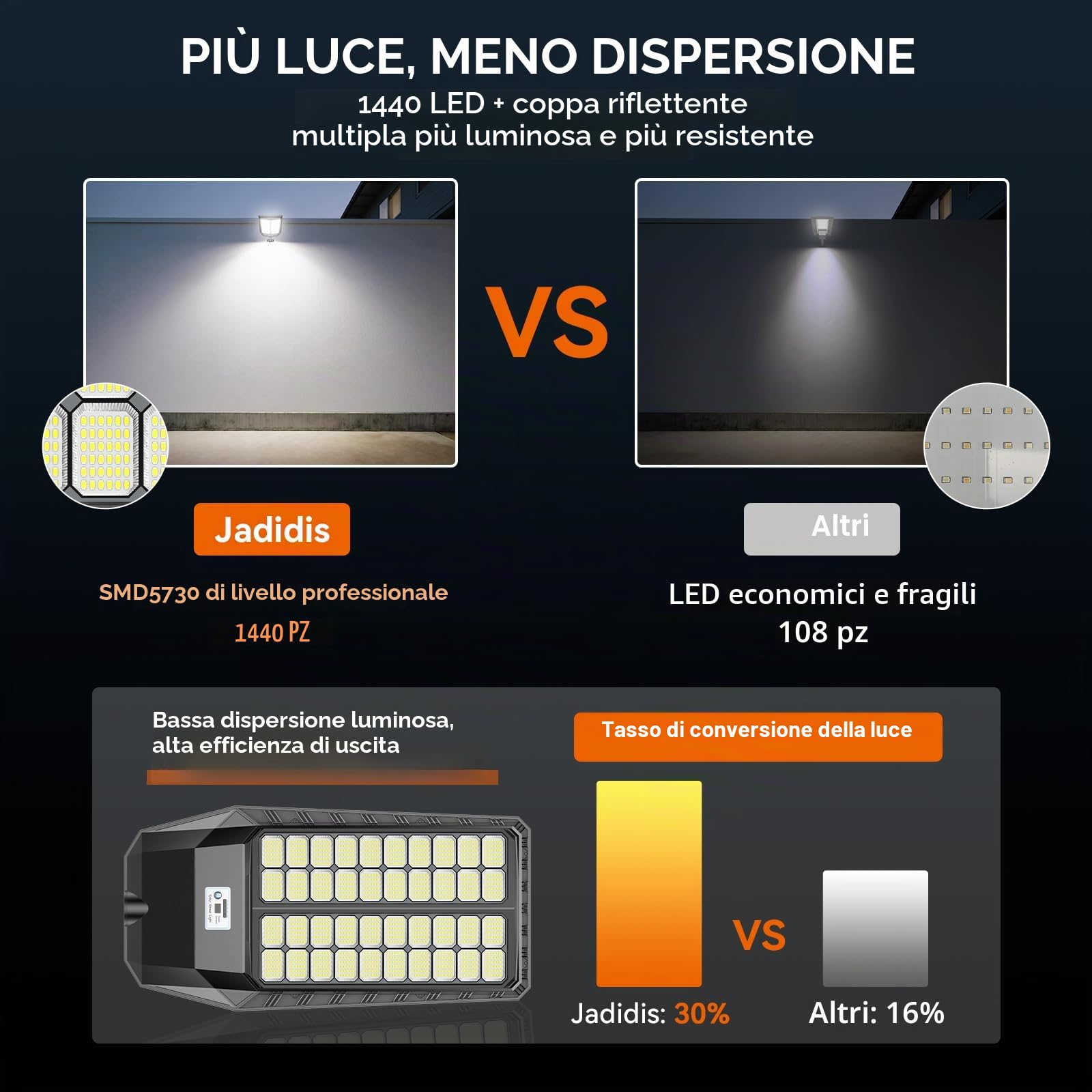 2600W Lampione Solare LED Esterno 1440 PRO LED Luminosi Lampioni Solari a Led da Esterno Alta Efficienza 30%, 4 modalità Lampione Solare grandangolo 240° Impermeabilità IP66, per Garage Strada