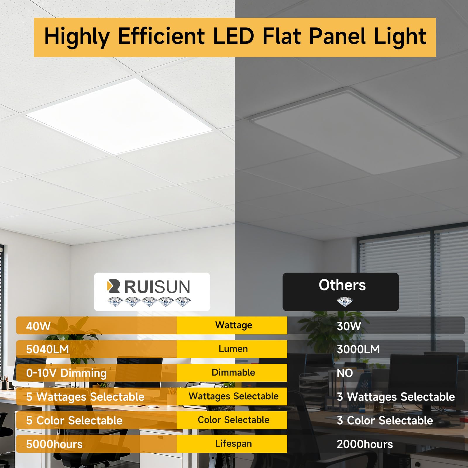 Condition photo showing New/Like New for 6 pack 1x4 led flat panel light drop ceiling office fixture, 5040lm, 20w/25w/30w/35w/40w selectable,3000k/3500k/4000k/5000k/6500k 5cct,dimmable (0-10v) for shop,commercial warehouse,etl listed