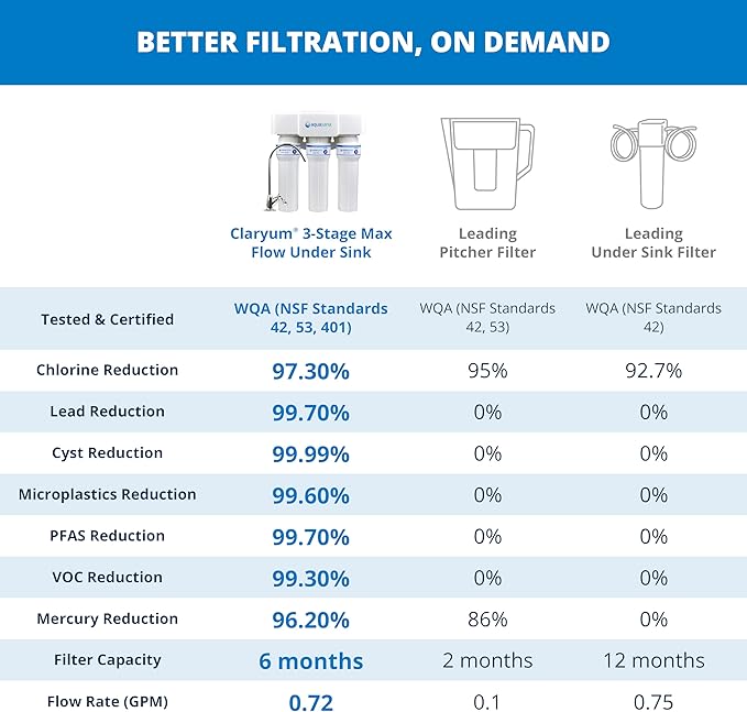 Filtro de agua bajo fregadero Aquasana Max Flujo 3 Etapas Certificado miniatura 4