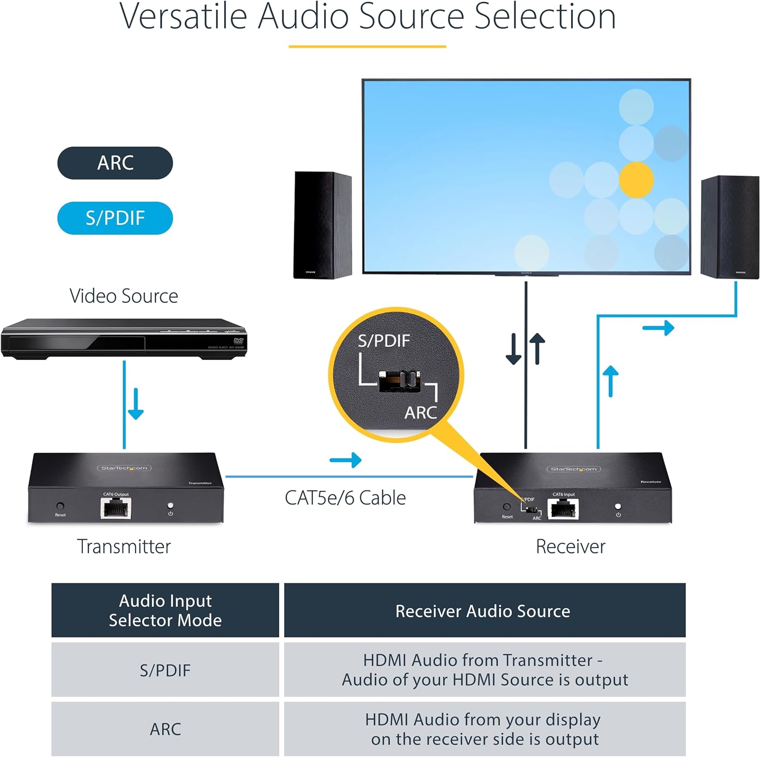StarTech.com 4K HDMI Extender Over CAT5/CAT6 Cable, 4K 60Hz HDR Video Extender Up to 230ft (70m), HDMI Over Ethernet Cabling, S/PDIF Audio Out, HDMI Transmitter and Receiver Kit (4K70IC-EXTEND-HDMI)