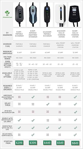 Miniatura 9 de PRIMECOM - Cargador de nivel 2 para vehículos eléctricos, 240 voltios, 16 amperios, 30 pies, cable de equipos de suministro para vehículos eléctricos