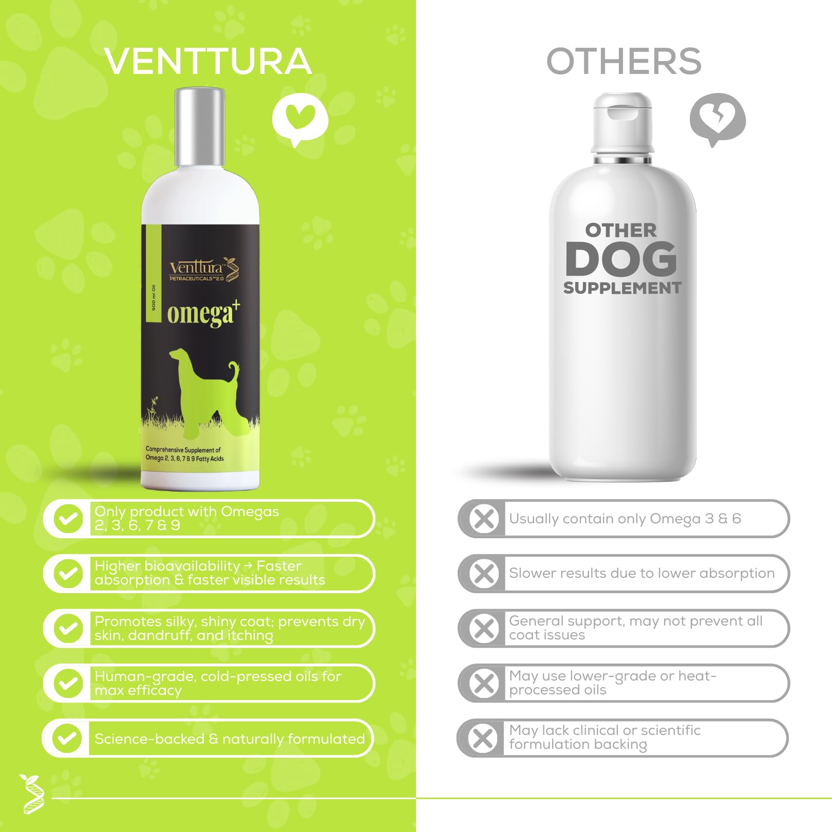Venttura Omega+ Comprehensive Supplement of 2, 3, 6, 7 & 9 Omega Fatty Acid for Dogs | Healthy Skin, Glowing Coat and Boosting Health | for All Life Stages | Omega 2+3+6+7+9, Fish Oil | (150 ml Oil) 4
