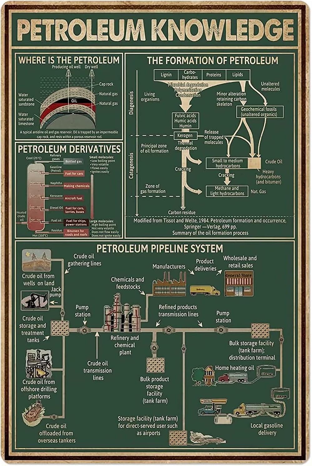 rayprint Petroleum Knowledge Metal Tin Sign The Formation Of Petroleum Printing Poster School Cafe Bar Kitchen Home Art Wall Decorationes 8x12inch