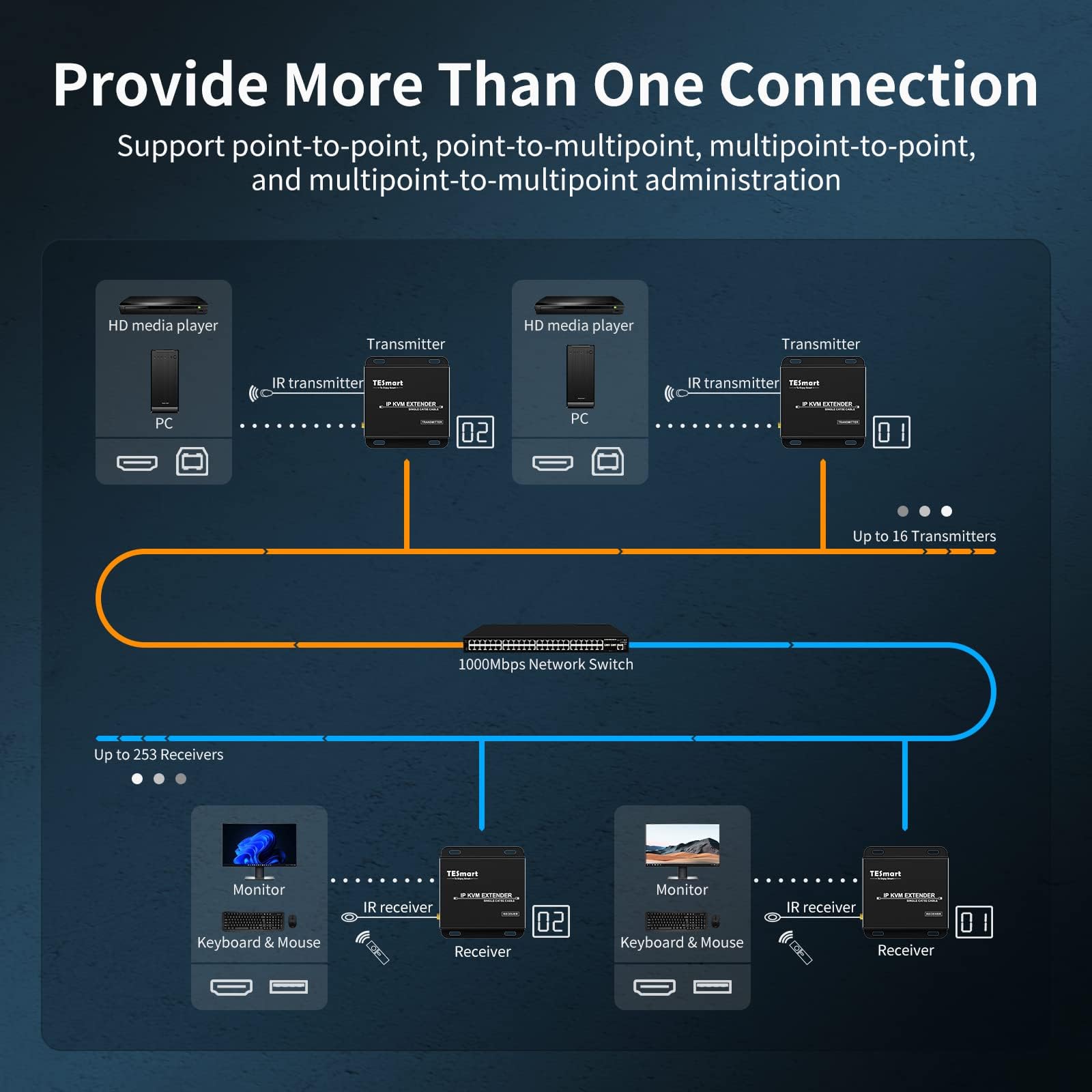 TESmart Extender KVM HDMI Stable Multipoint à Multipoint 1080P 60Hz sur un Simple Câble Cat5e/6 jusqu'à 120m/393ft, Télécommande, IR Pass Through (Récepteur Uniquement)