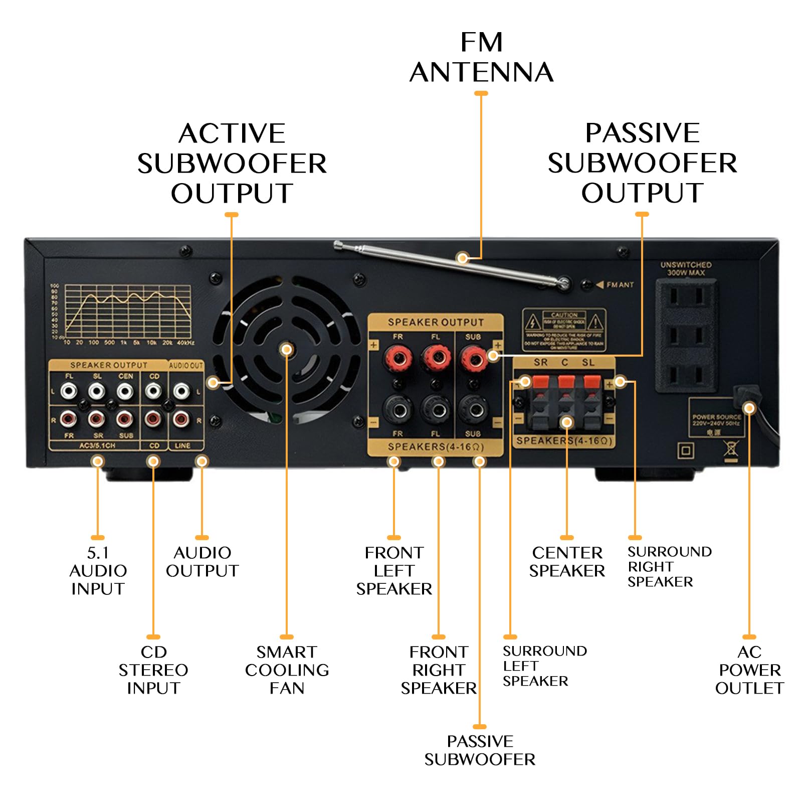 Amplificador Estéreo Bluetooth 5.1 HiFi con Mando a Distancia | Amplificador de Audio con Reproducción USB, Entrada de Audio, Conexión para Subwoofer Activo y Pasivo, Amplificador de Cine