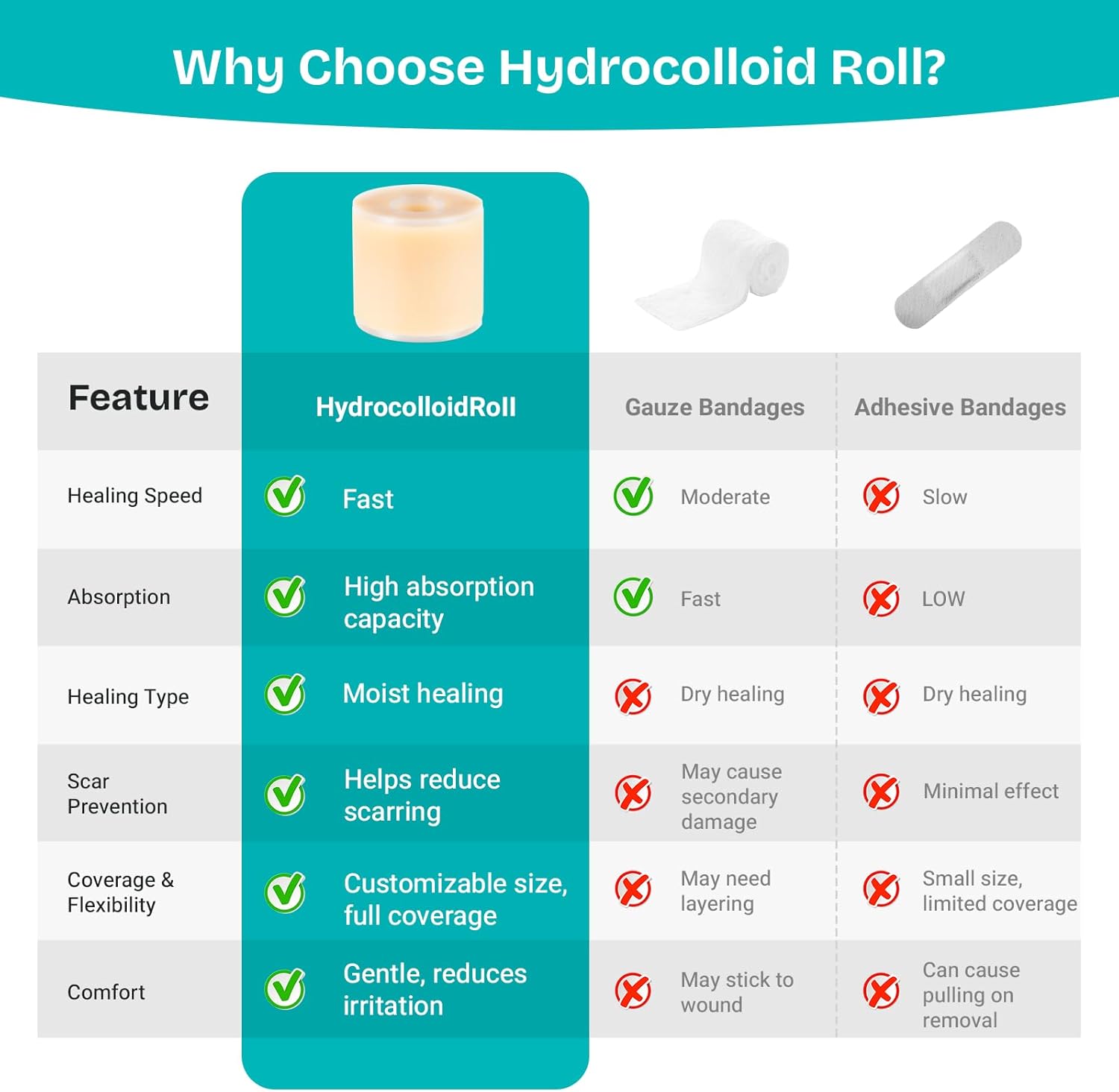 Hydrocolloid Wound Care Roll, Waterproof 2in x 16.5ft, Extra Large Cut-to-Size Self-Adhesive Bandages for Blister, Scar, Pimple, First Aid Essential