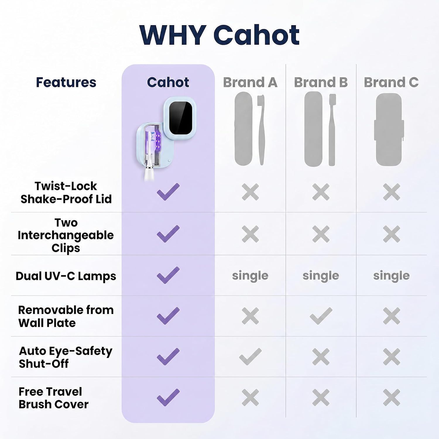 UV-C Toothbrush Sanitizer with Travel Brush Cover - Twist-Lock Lid, Dual UV-C Lights, Detachable Wall Mount (No Drilling), Fits Electric & Manual Toothbrushes, USB-C Rechargeable (Blue) | 3-minute auto cycle Auto shut-off safety sensor 253.7nm dual light chamber Up to 30-day battery life